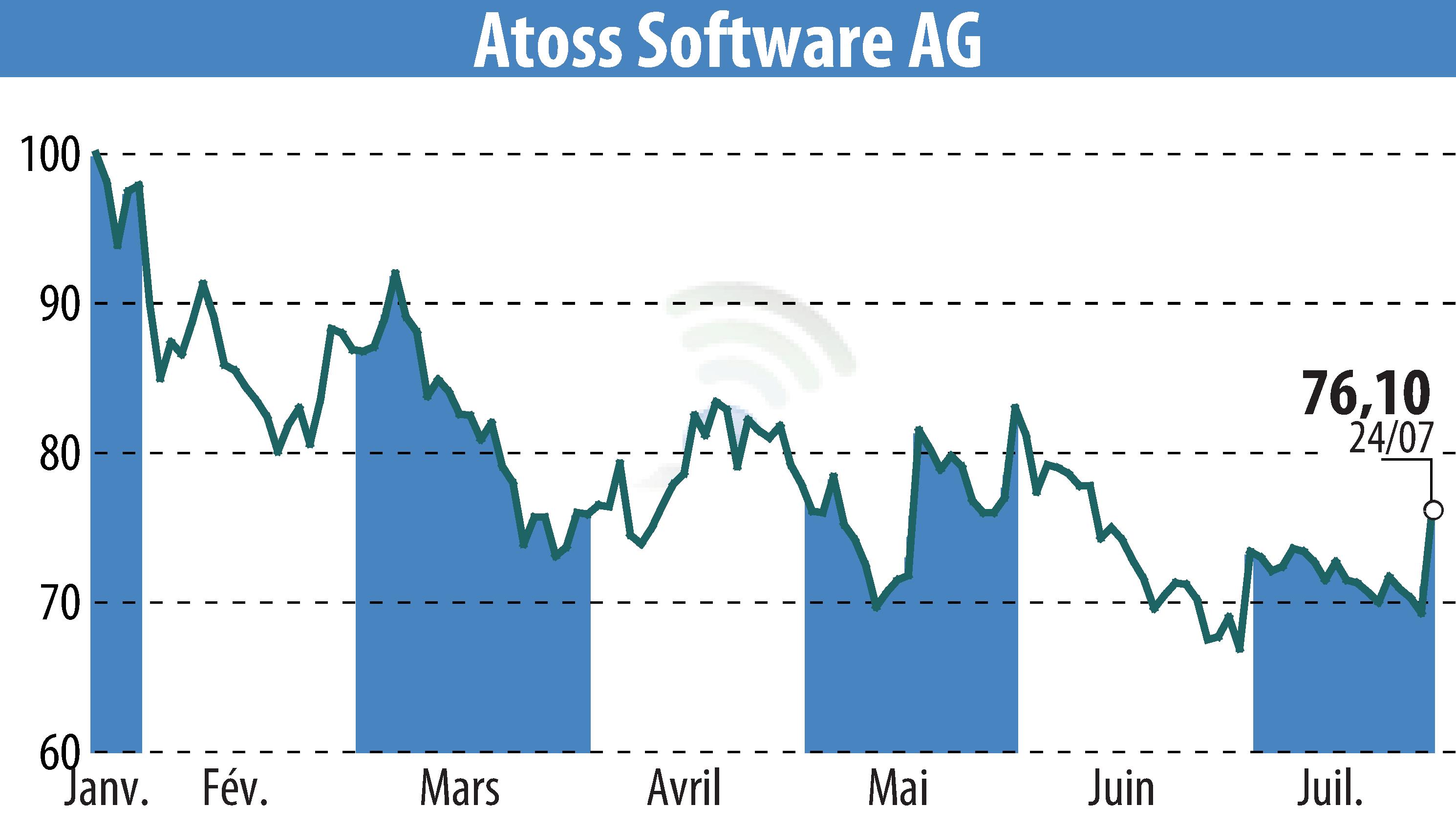 Stock price chart of ATOSS Software AG (EBR:AOF) showing fluctuations.