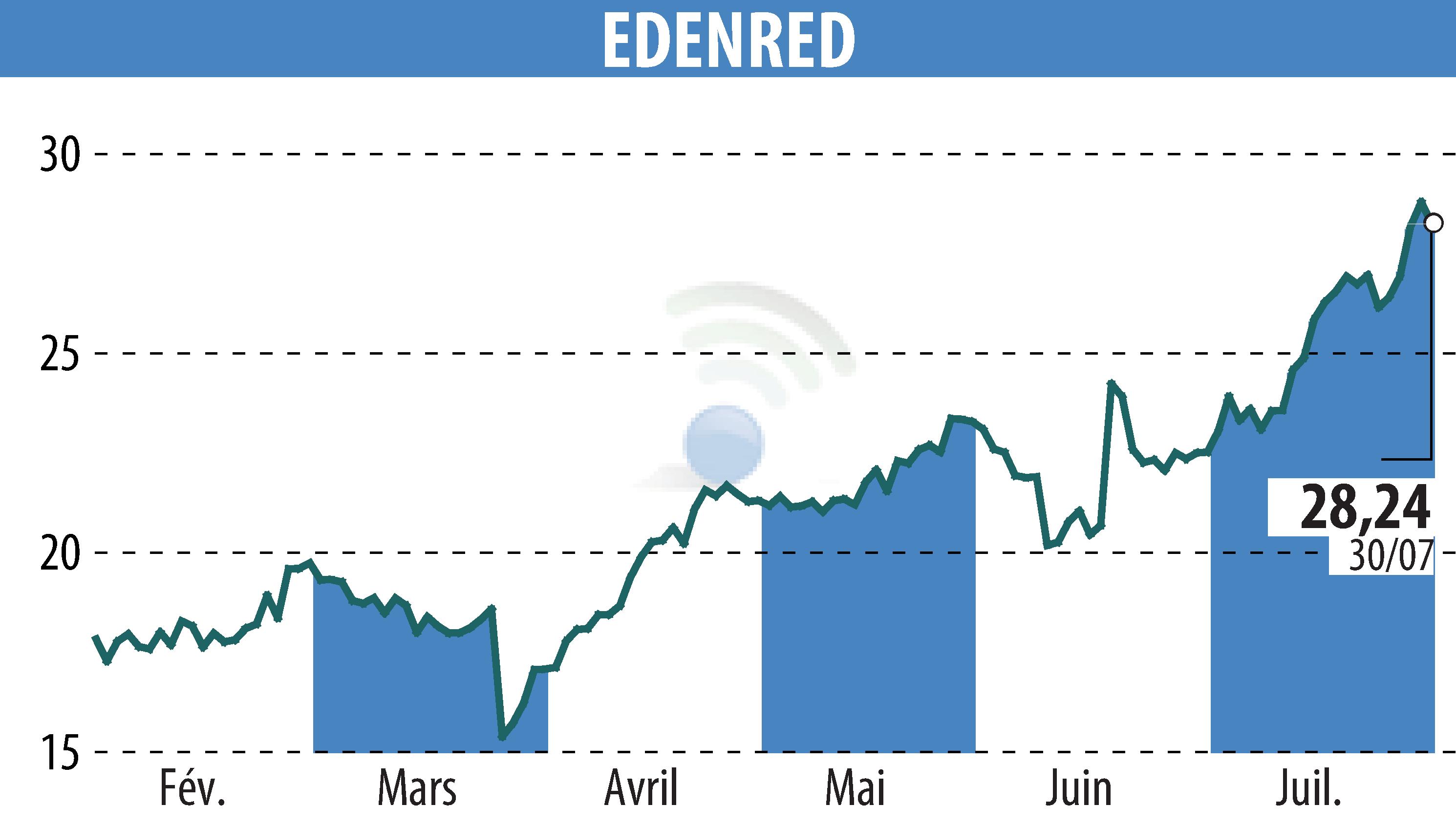 Stock price chart of EDENRED (EPA:EDEN) showing fluctuations.