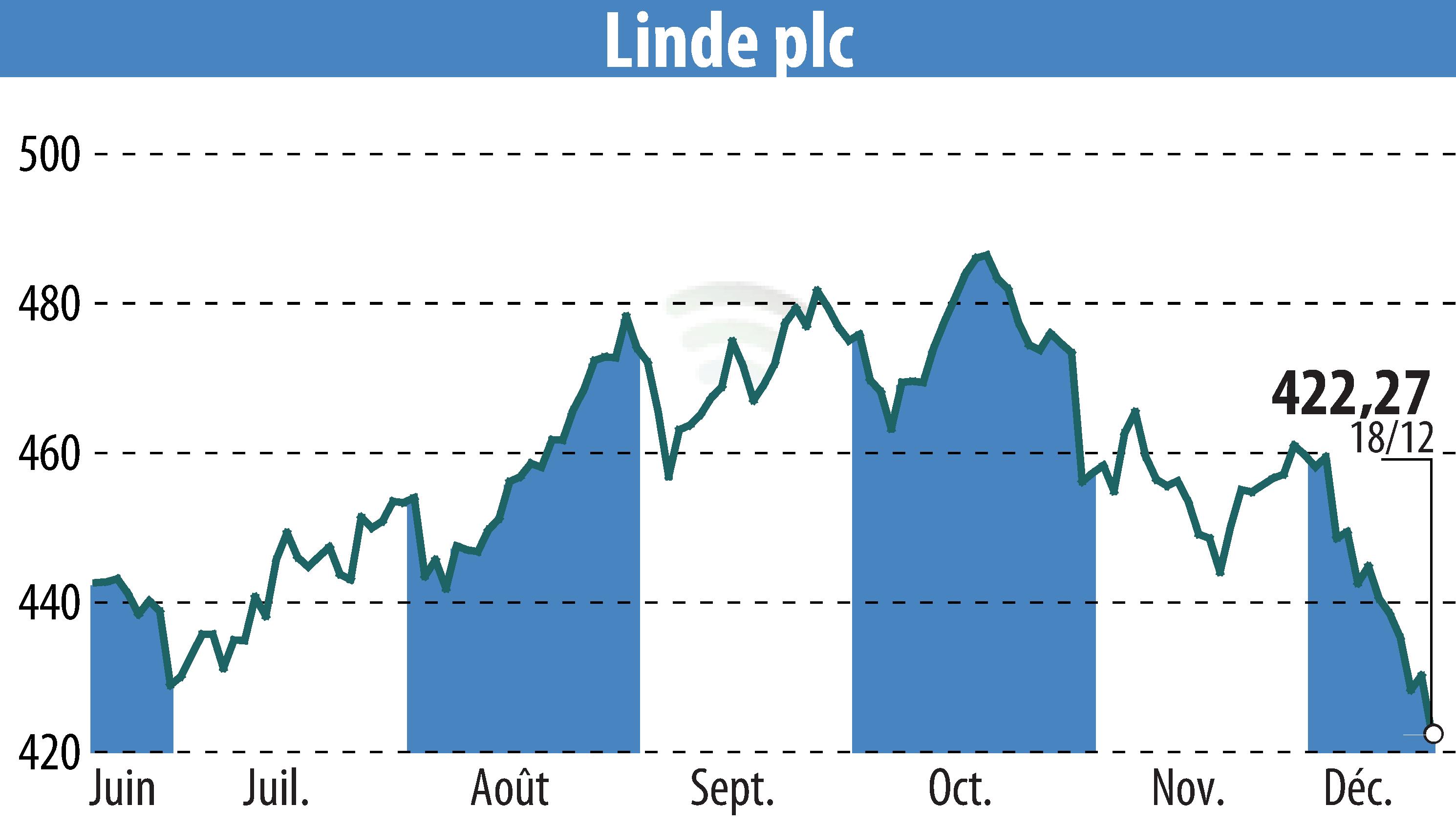 Graphique de l'évolution du cours de l'action Linde Plc (EBR:LIN).