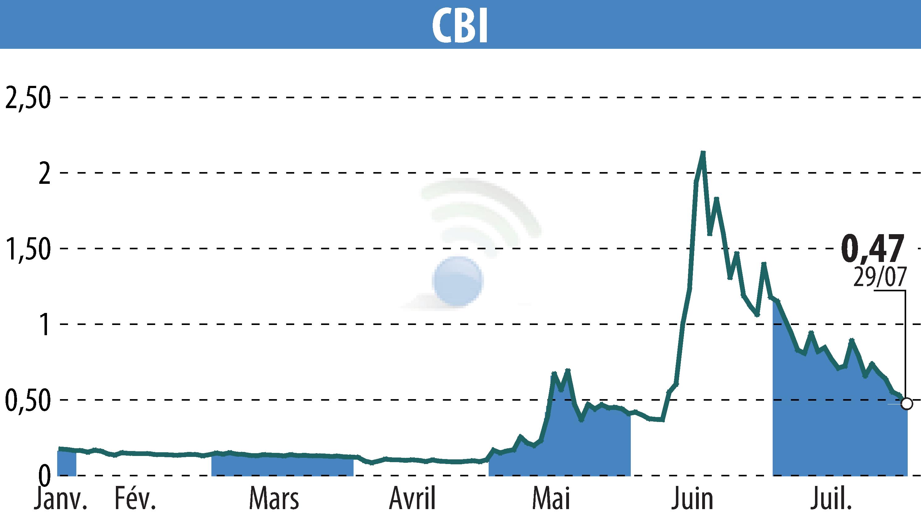 Stock price chart of CRYPTO BLOCKCHAIN INDUSTRIES (EPA:ALCBI) showing fluctuations.