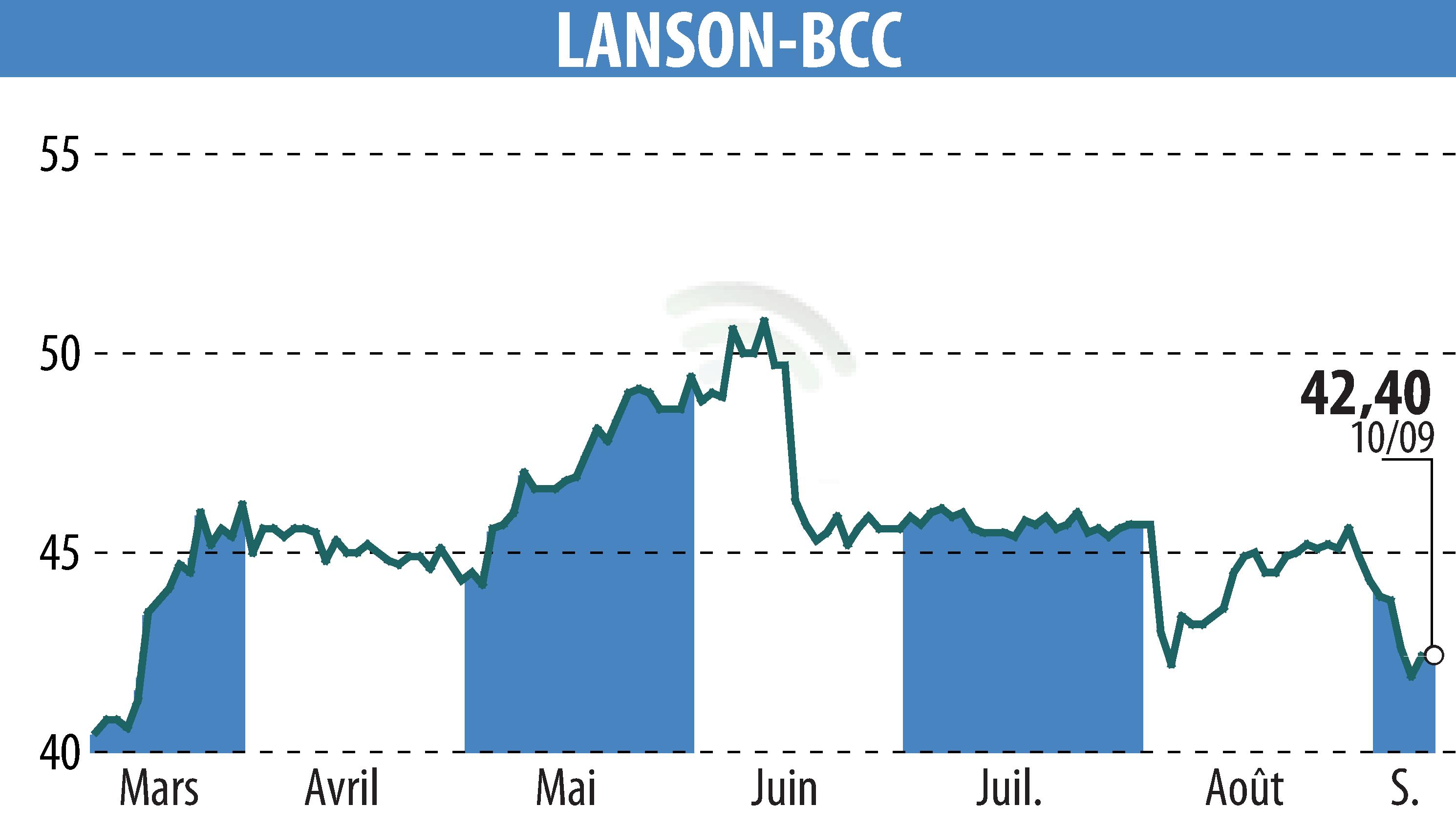 Graphique de l'évolution du cours de l'action LANSON-BCC (EPA:ALLAN).