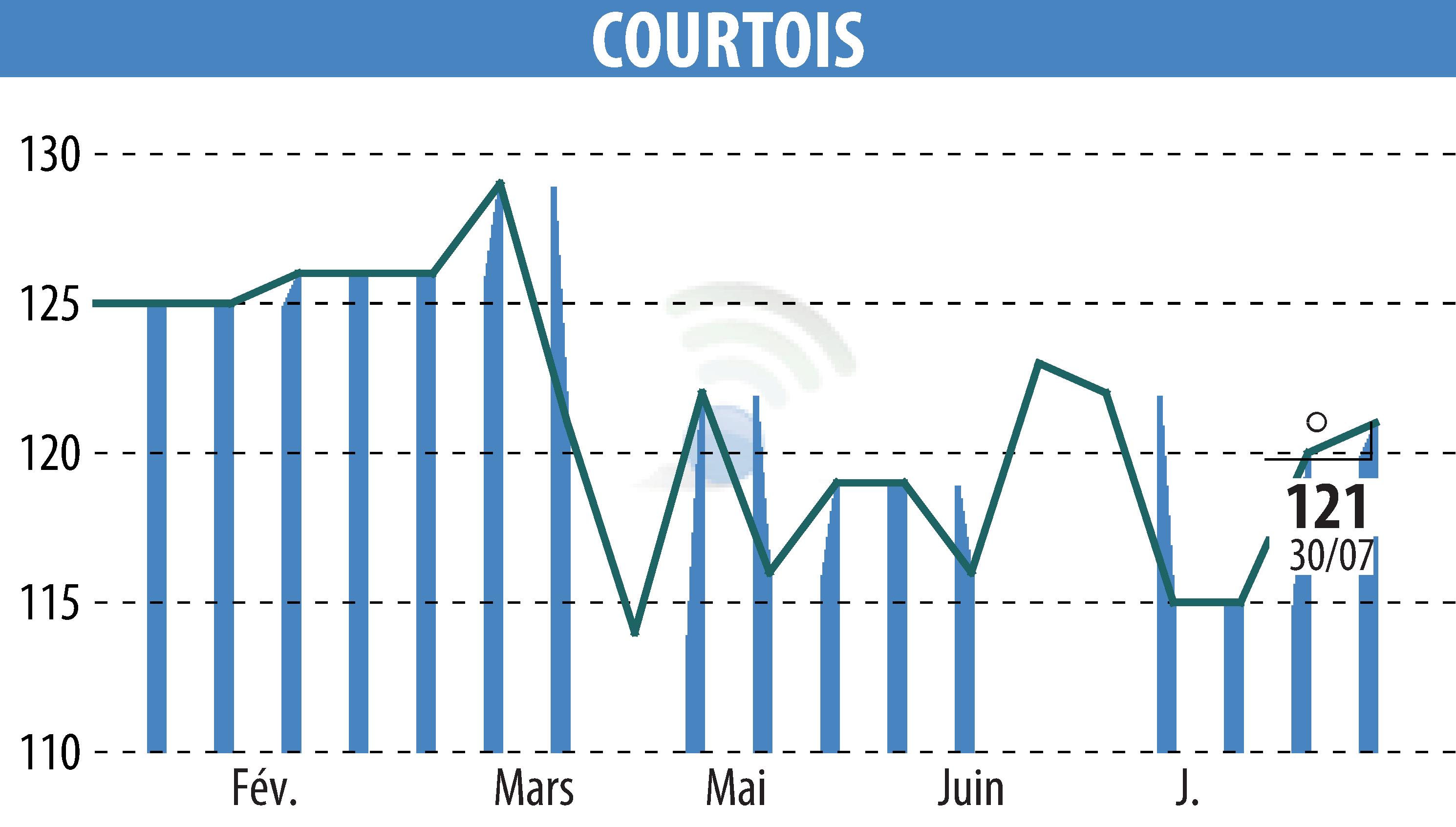 Graphique de l'évolution du cours de l'action Courtois S.A. (EPA:COUR).