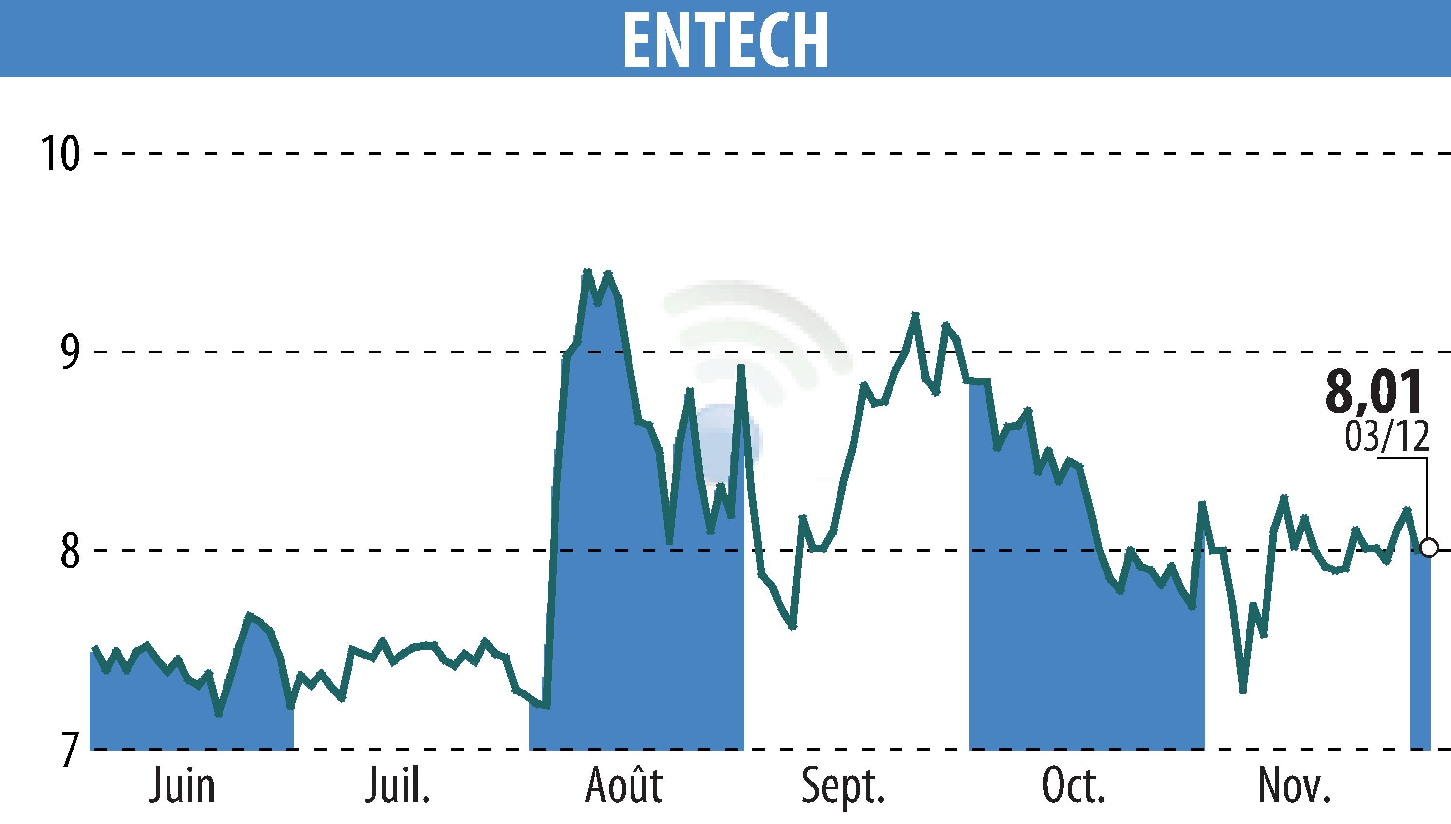 Graphique de l'évolution du cours de l'action ENTECH (EPA:ALESE).