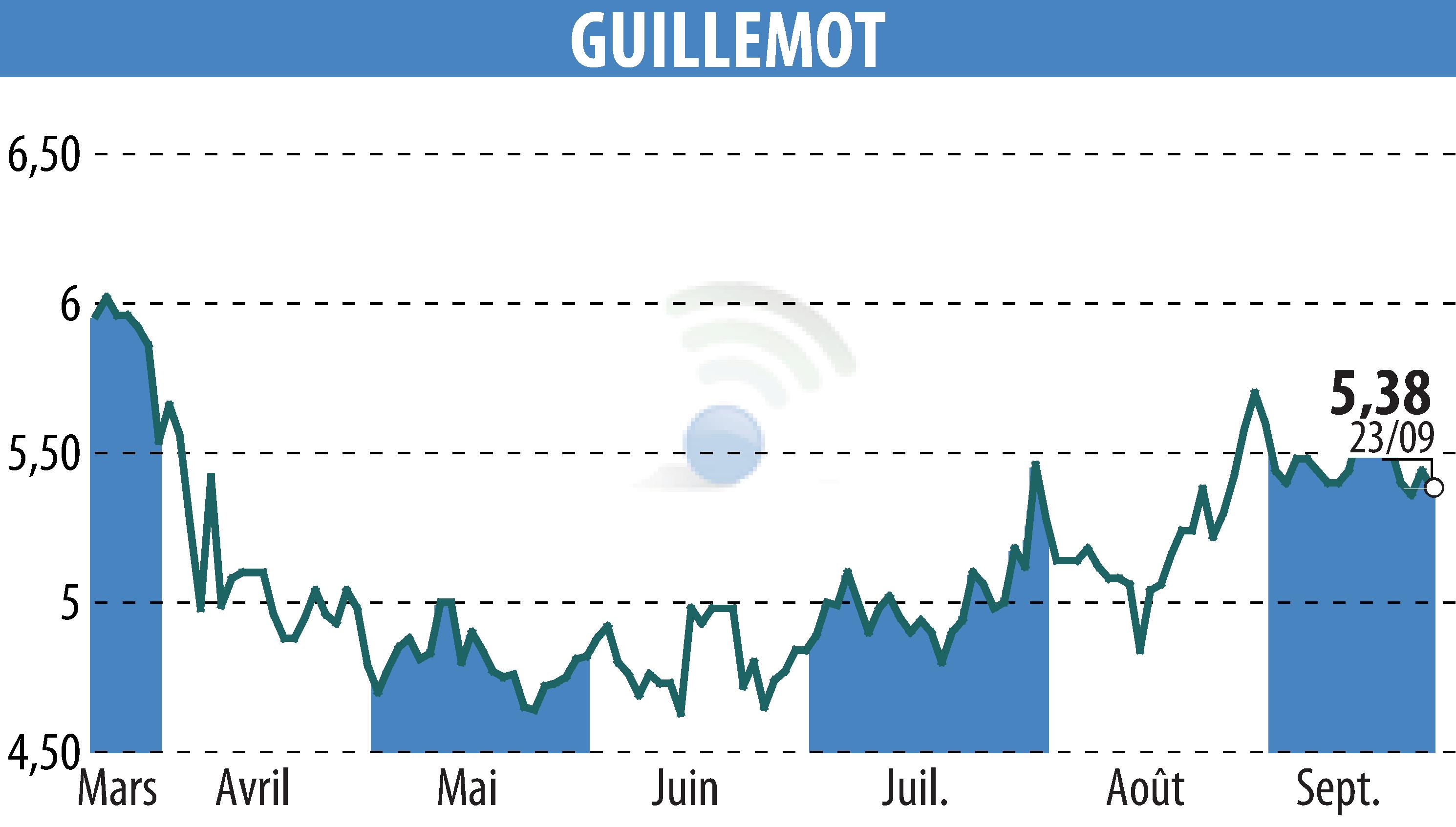 Graphique de l'évolution du cours de l'action GUILLEMOT (EPA:GUI).