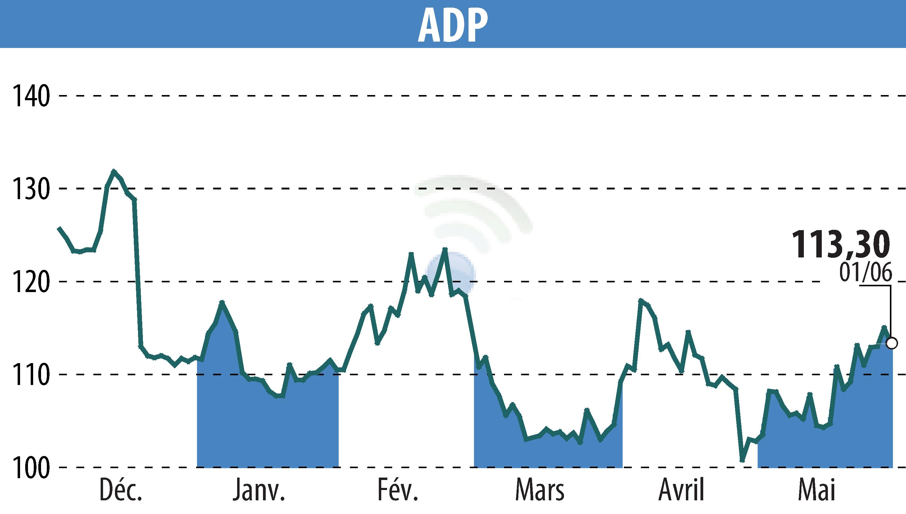 Stock price chart of GROUPE ADP (EPA:ADP) showing fluctuations.