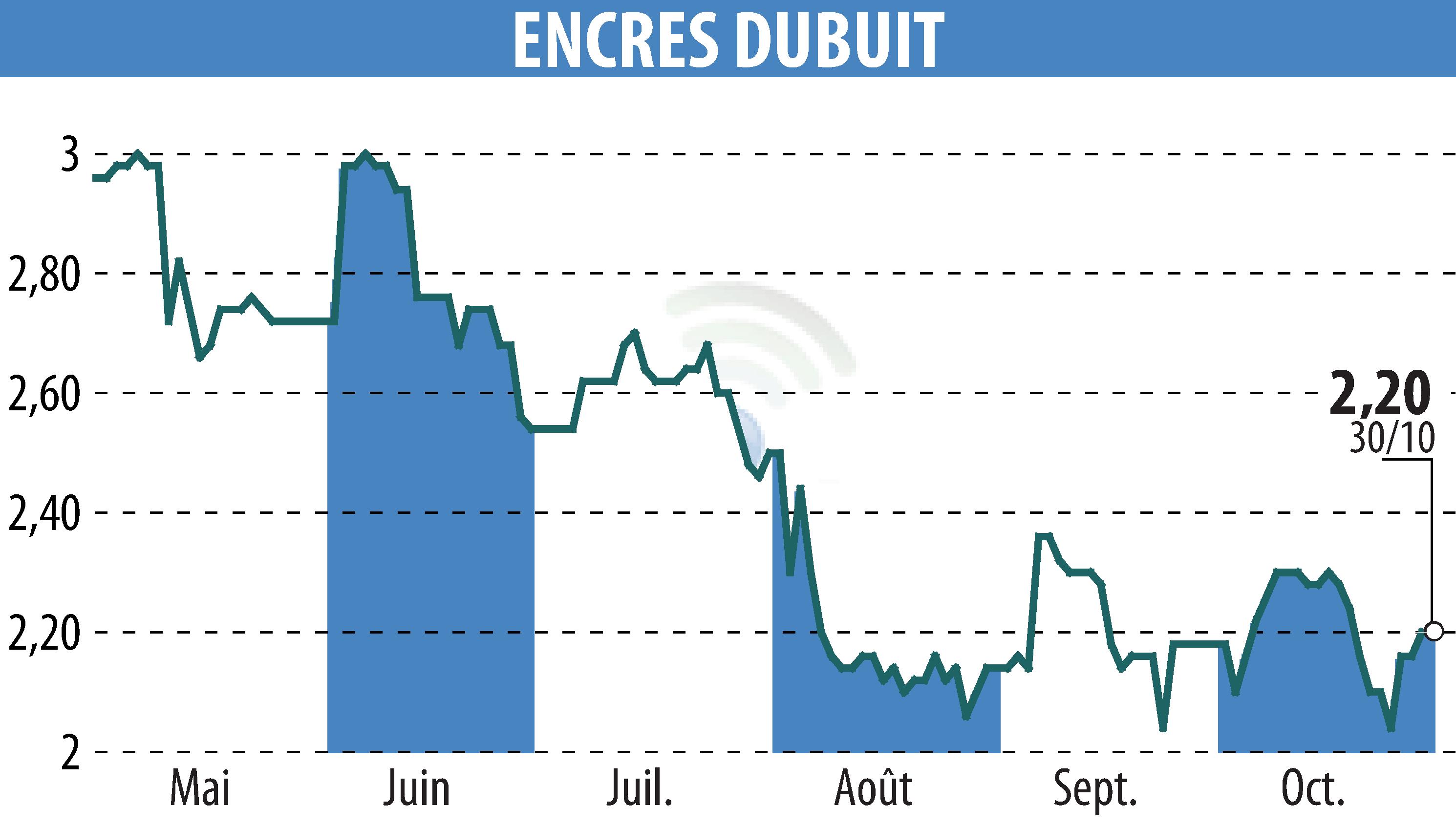 Stock price chart of ENCRES DUBUIT (EPA:ALDUB) showing fluctuations.