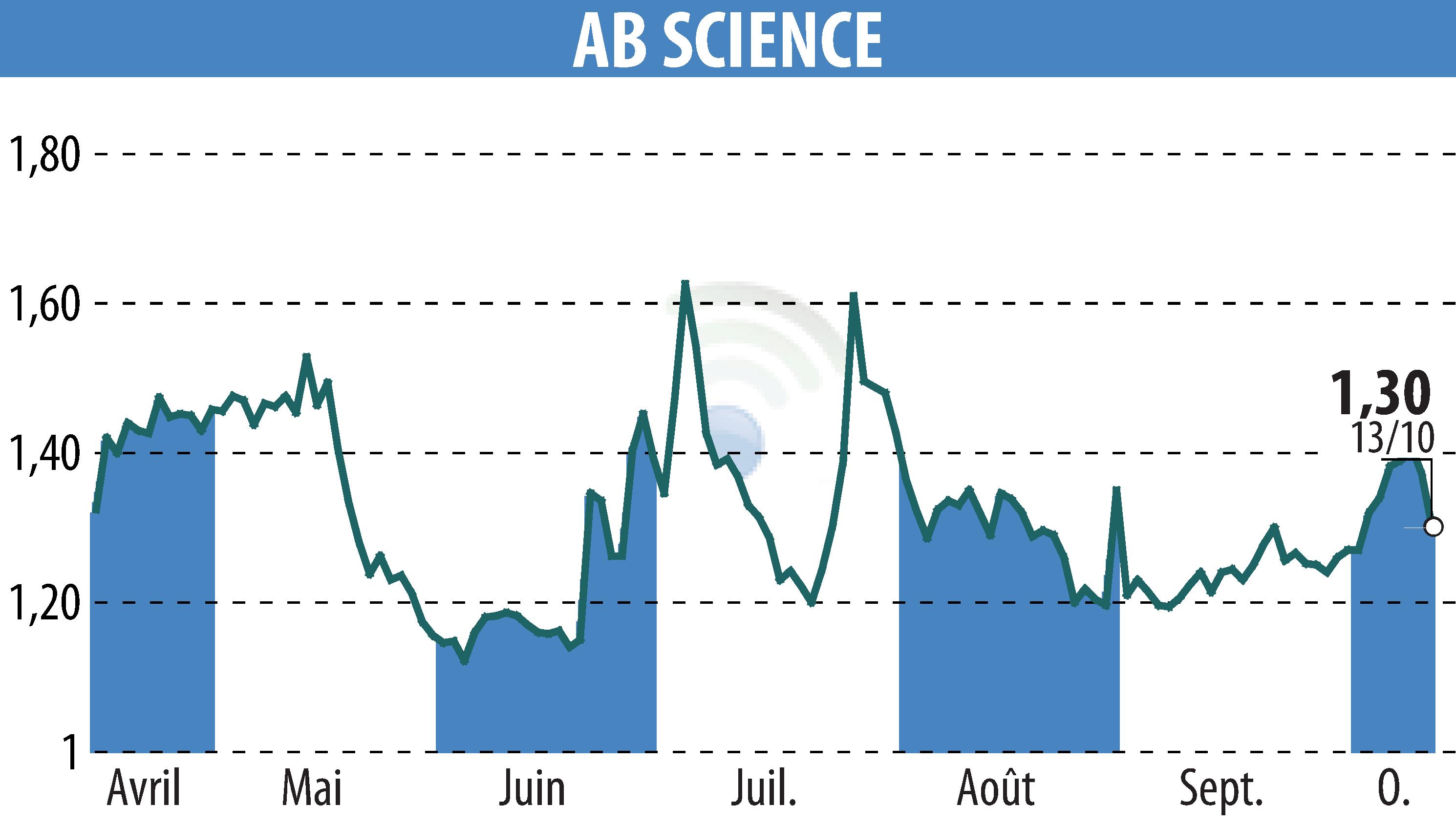 Stock price chart of ABSCIENCES (EPA:AB) showing fluctuations.