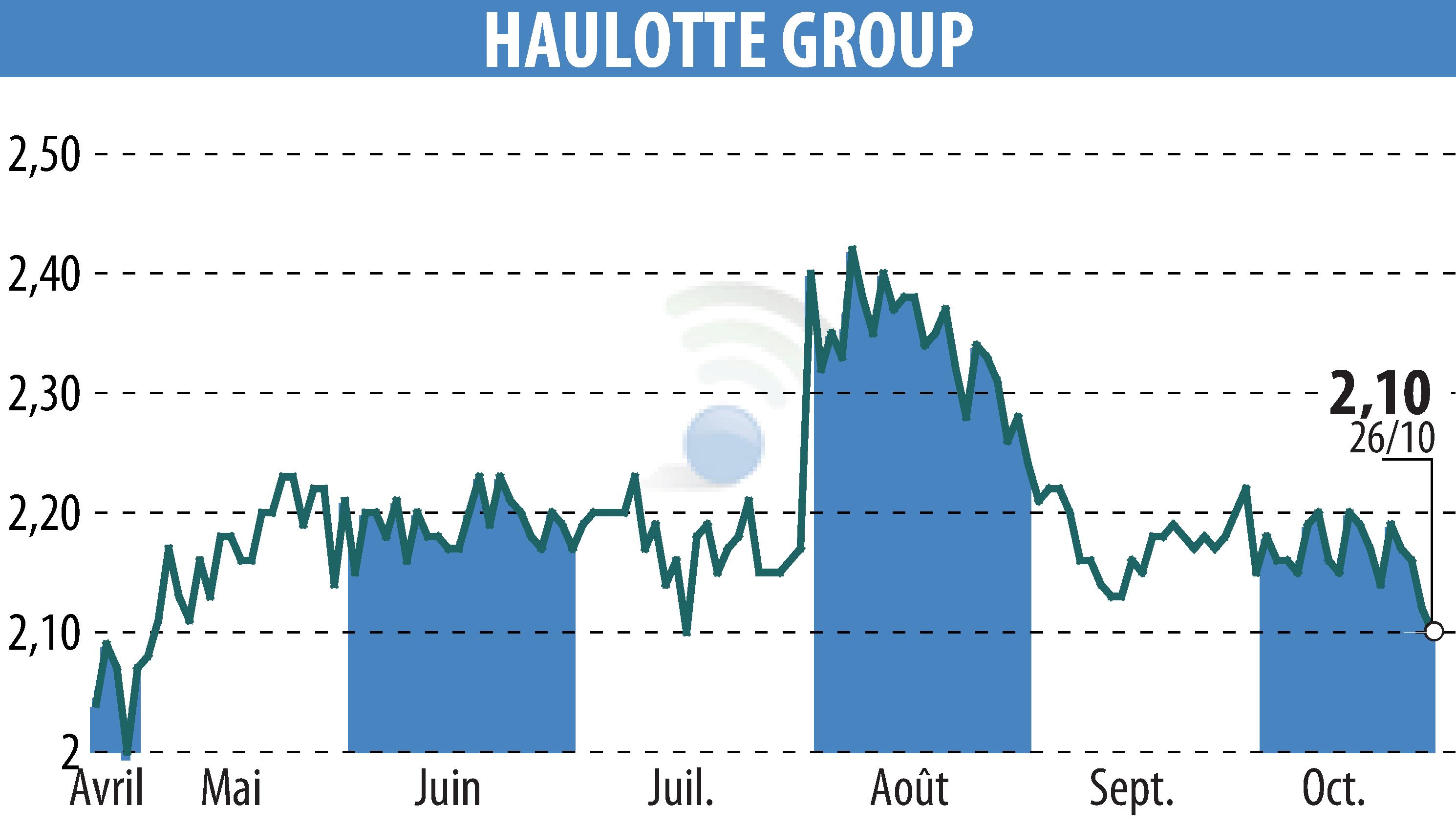 Graphique de l'évolution du cours de l'action HAULOTTE GROUP (EPA:PIG).