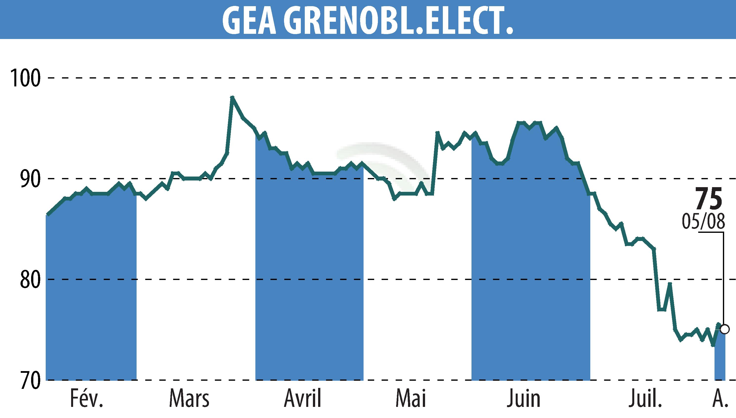 Stock price chart of GEA (EPA:GEA) showing fluctuations.
