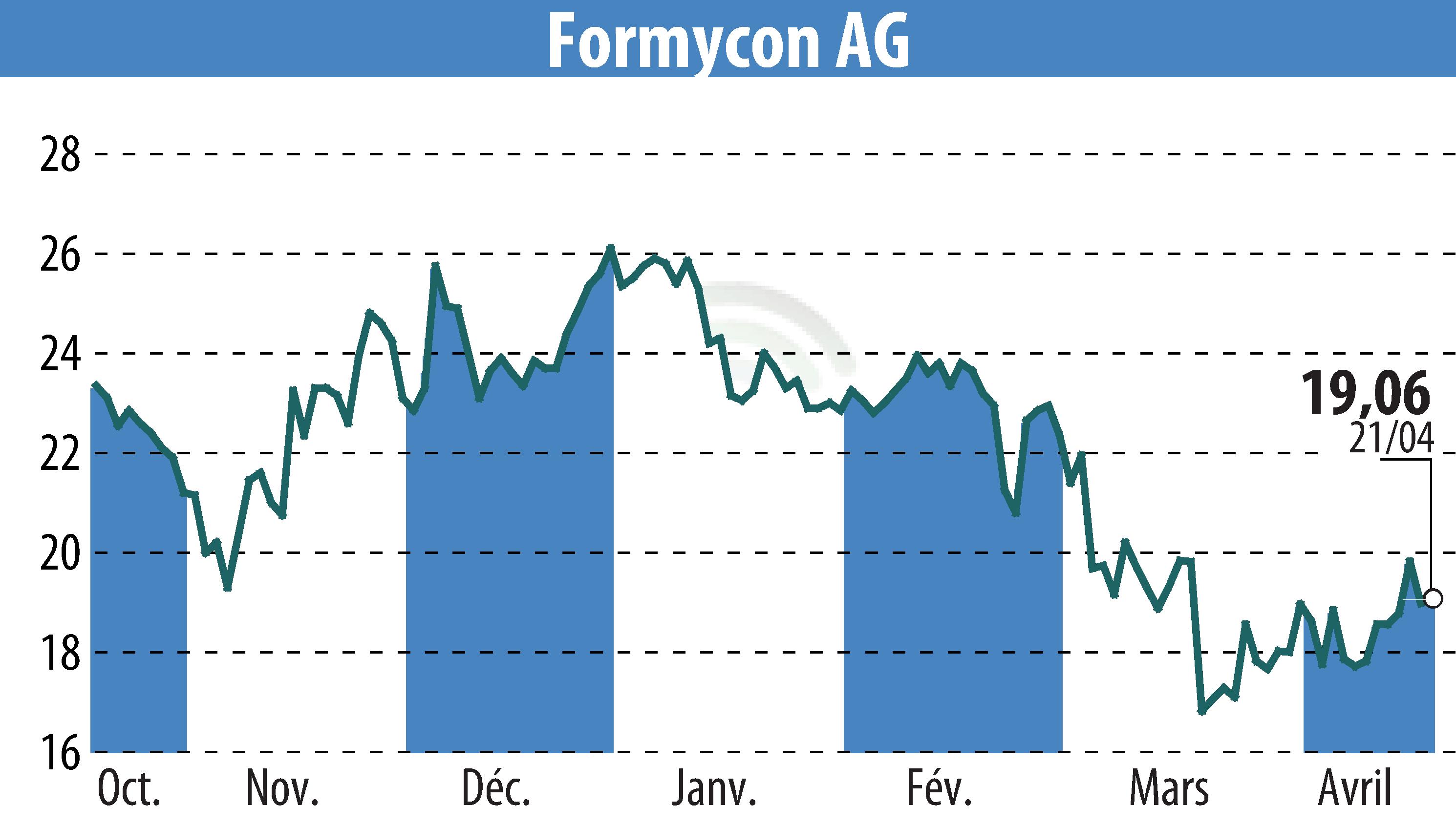 Stock price chart of Nanohale AG (EBR:FYB) showing fluctuations.