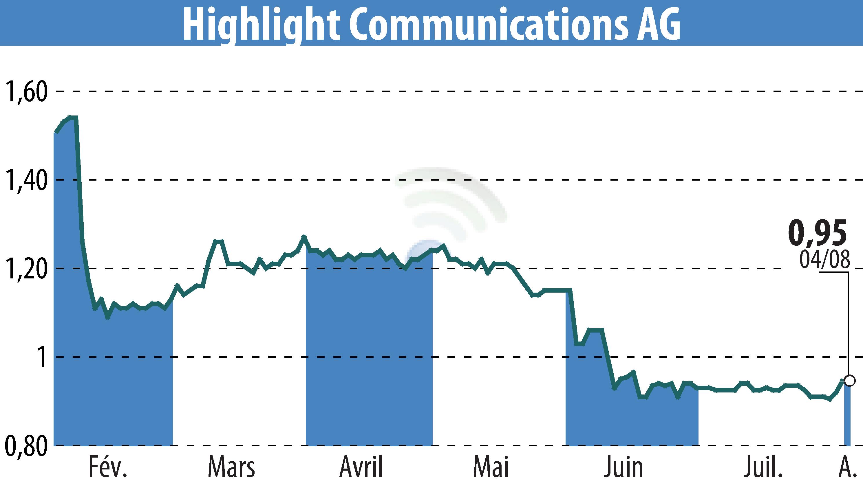 Graphique de l'évolution du cours de l'action Highlight Communications AG (EBR:HLG).