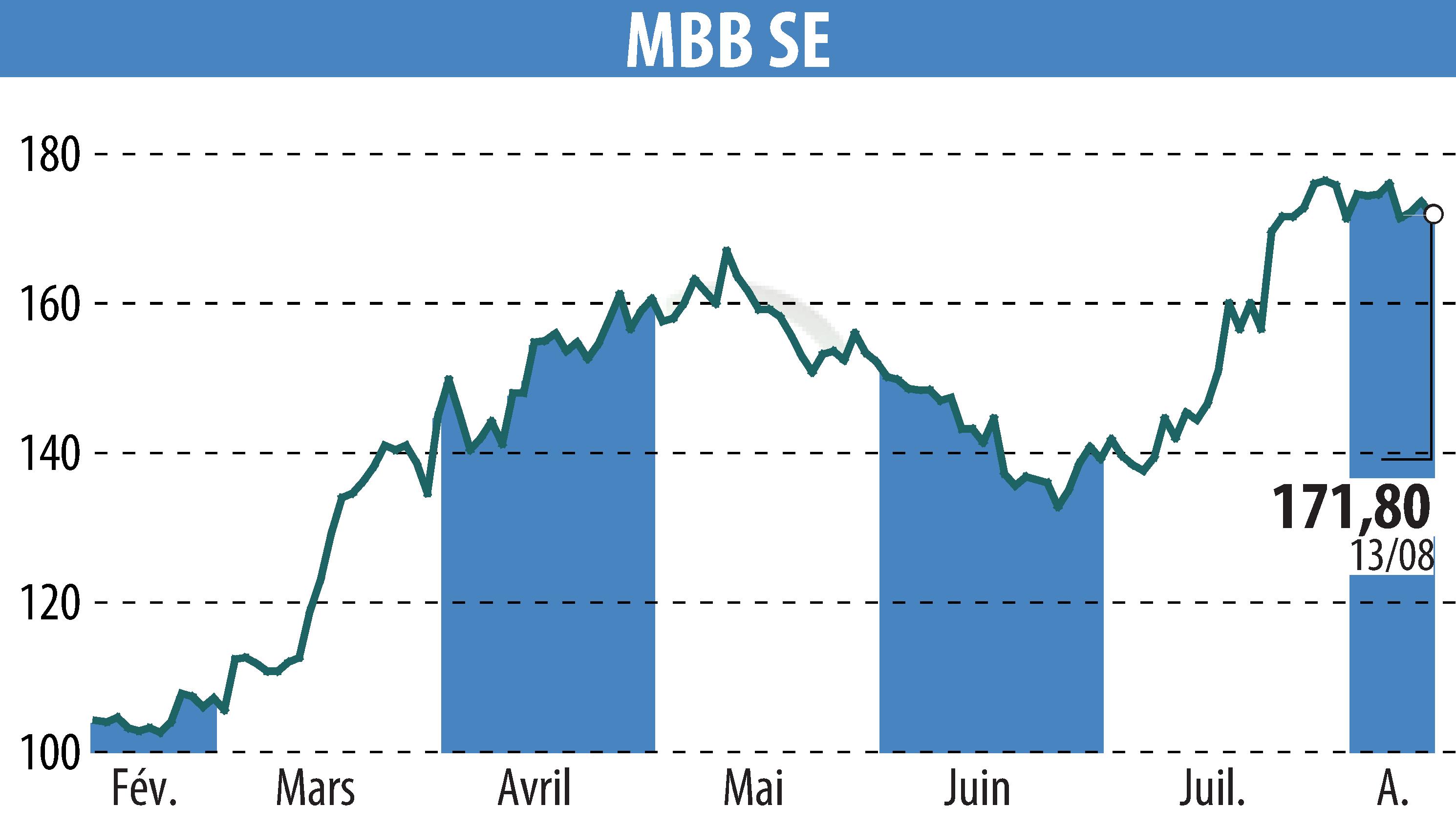 Stock price chart of MBB Industries AG (EBR:MBB) showing fluctuations.