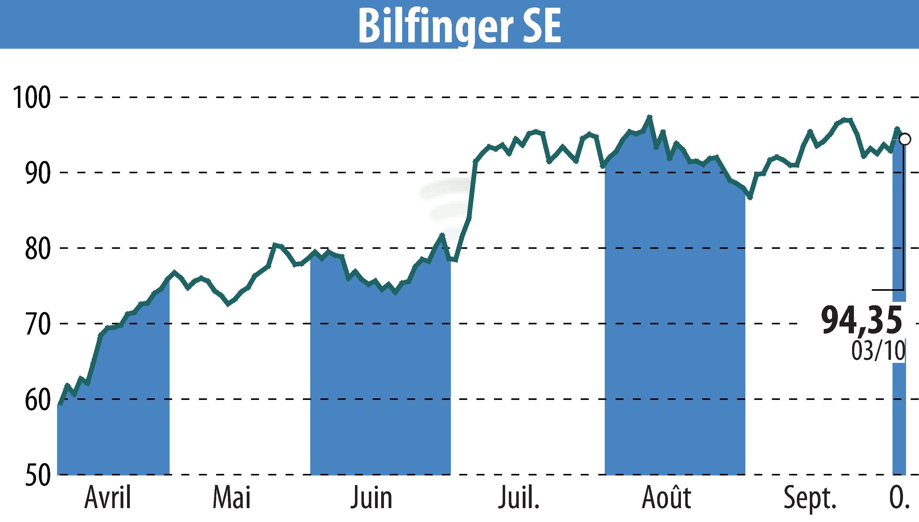 Stock price chart of Bilfinger SE (EBR:GBF) showing fluctuations.