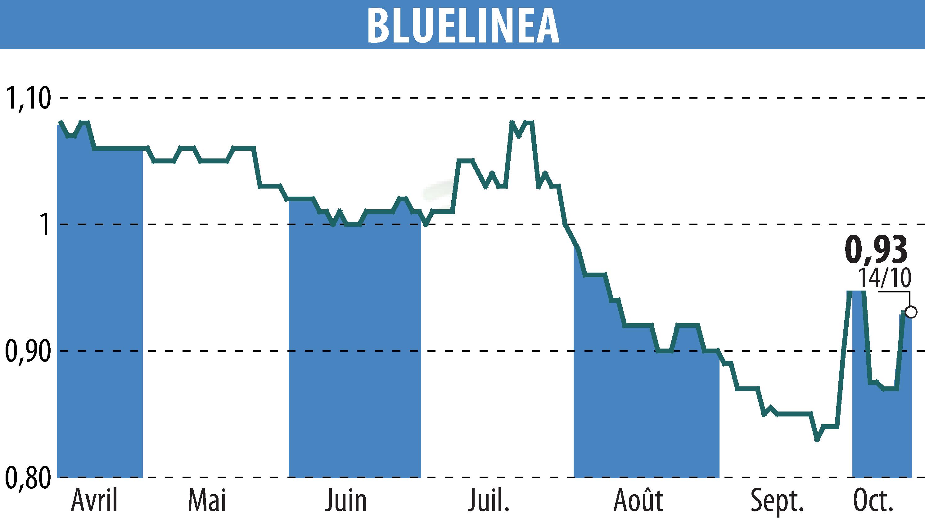 Stock price chart of BLUELINEA (EPA:ALBLU) showing fluctuations.