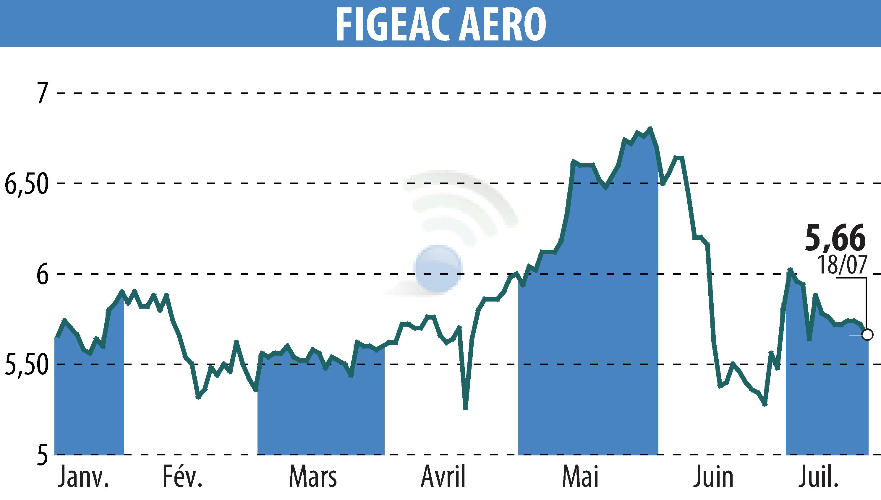 Graphique de l'évolution du cours de l'action FIGEAC AERO (EPA:FGA).