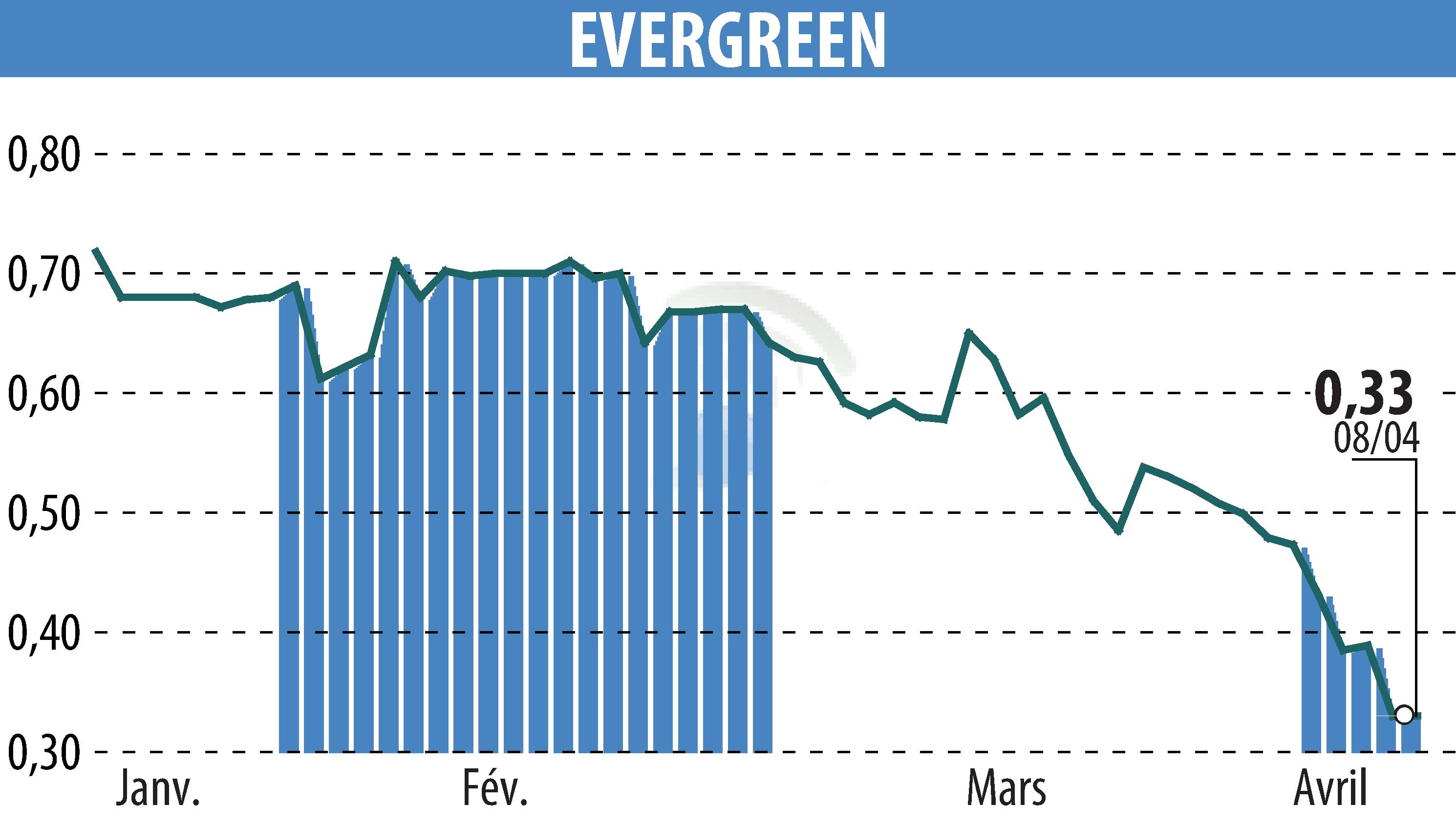 Graphique de l'évolution du cours de l'action EVERGREEN (EPA:EGR).