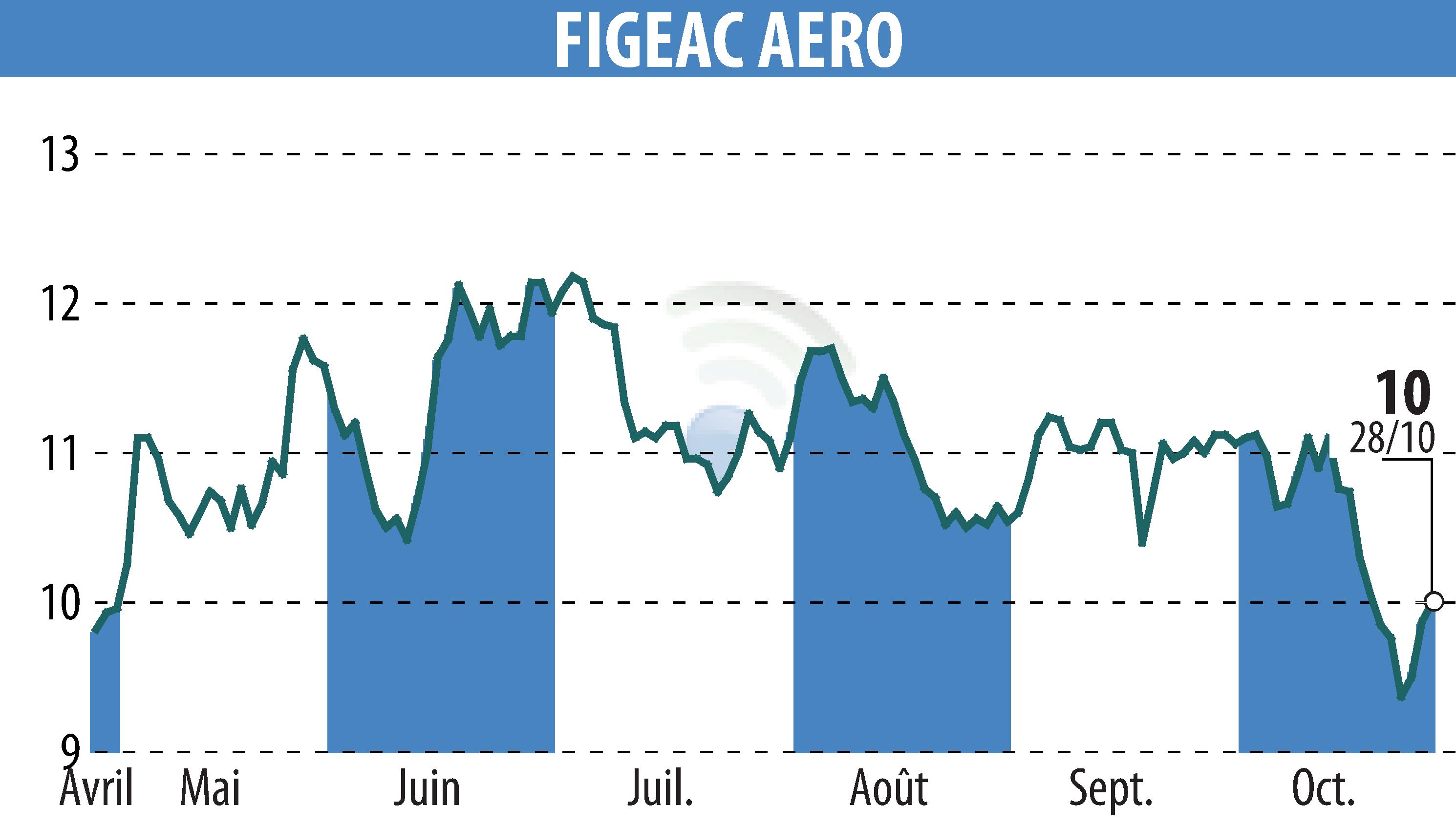 Graphique de l'évolution du cours de l'action FIGEAC AERO (EPA:FGA).