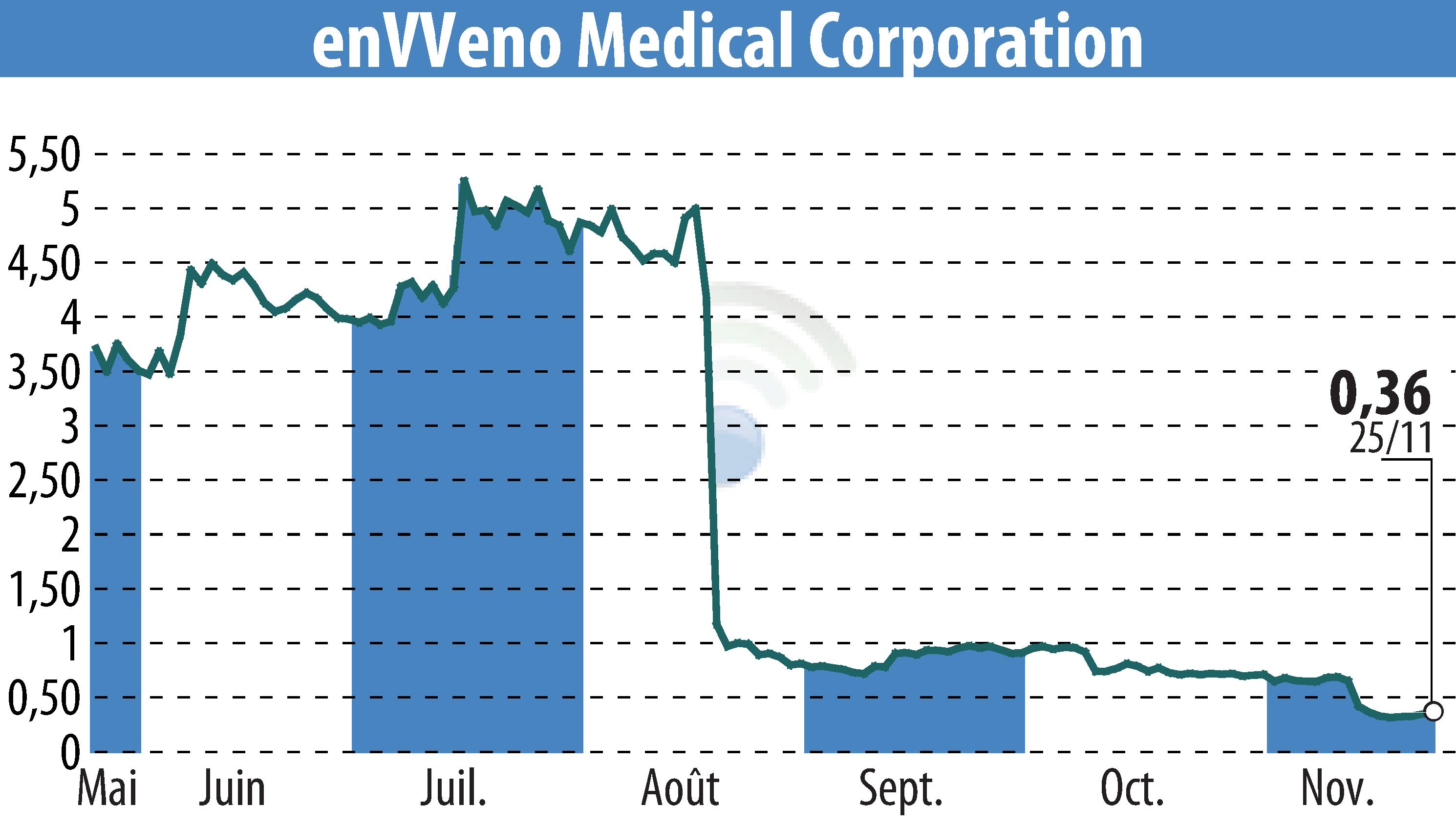 Stock price chart of EnVVeno Medical Corporation (EBR:NVNO) showing fluctuations.
