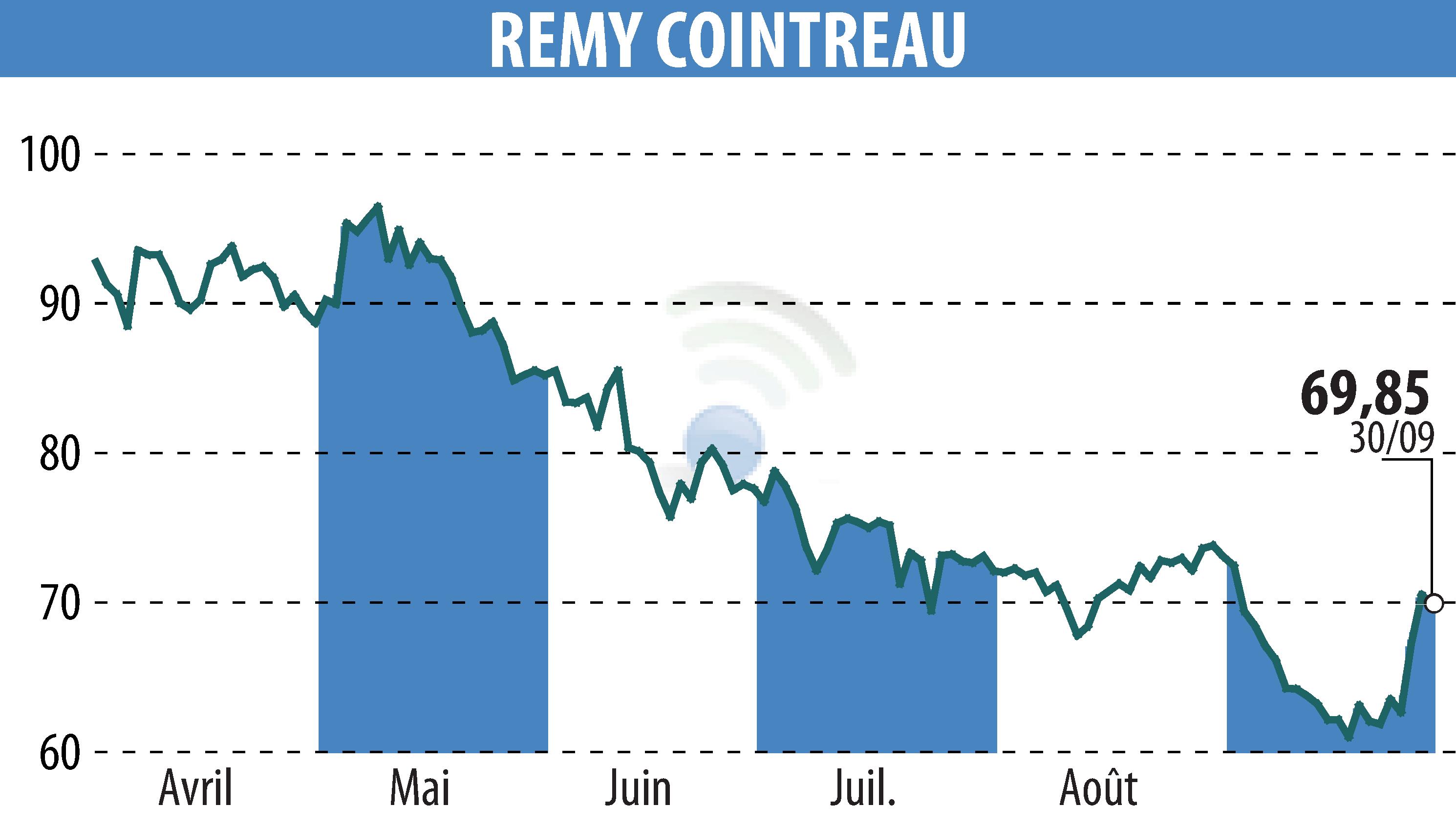 Stock price chart of REMY COINTREAU (EPA:RCO) showing fluctuations.