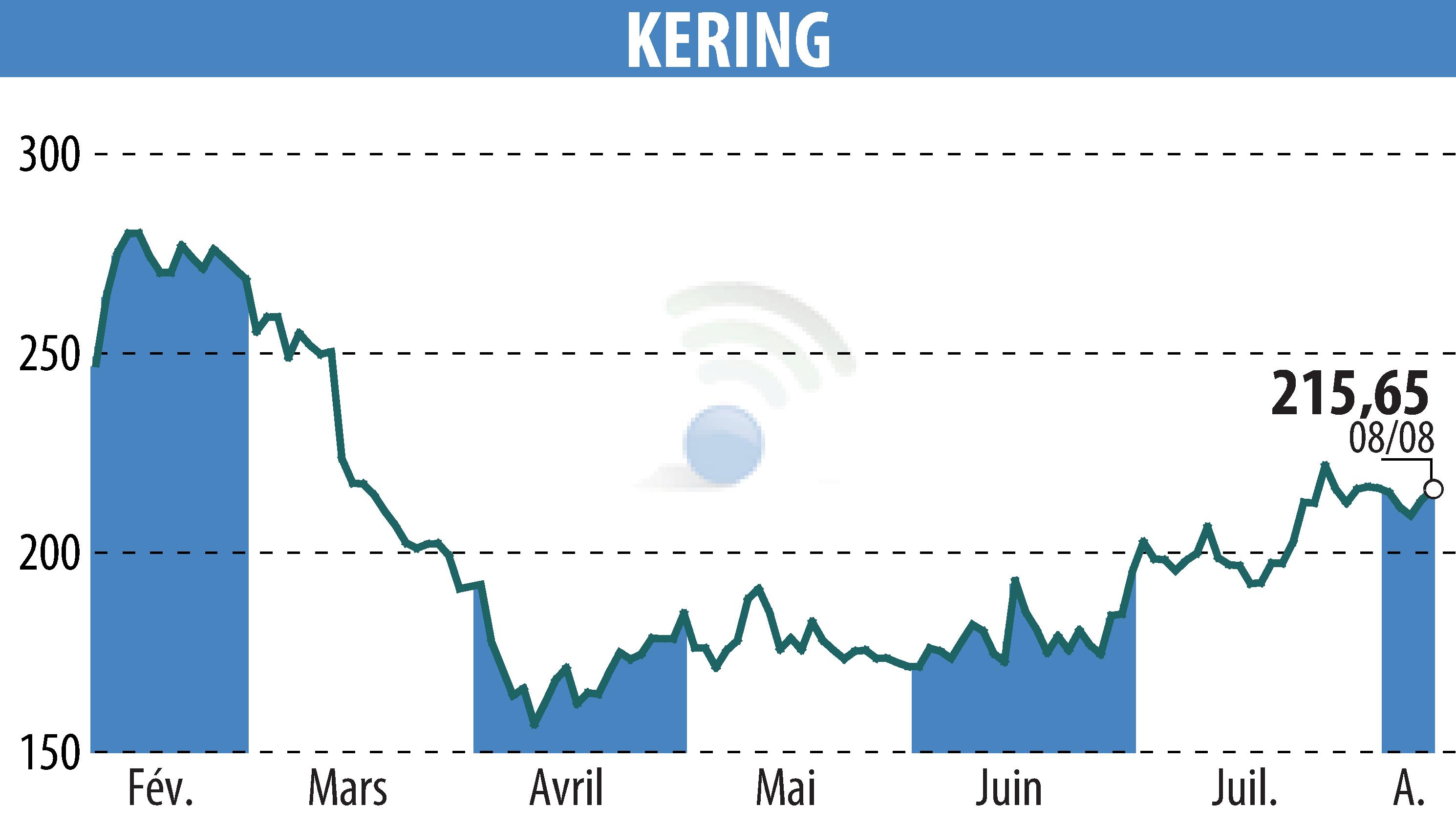 Stock price chart of KERING (EPA:KER) showing fluctuations.