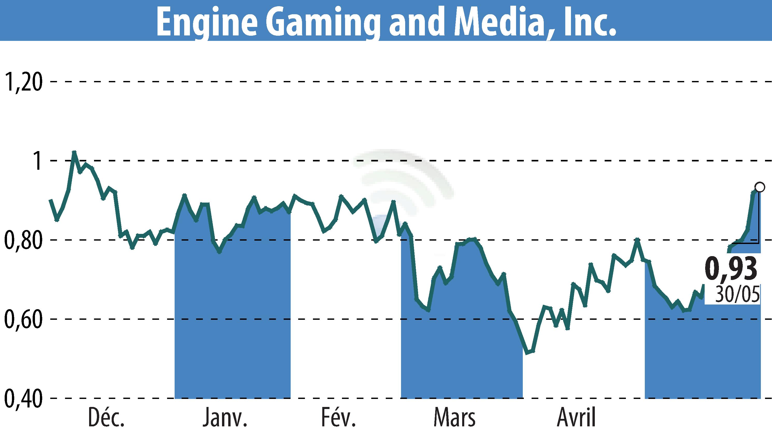 Graphique de l'évolution du cours de l'action GameSquare Holdings, Inc. (EBR:GAME).