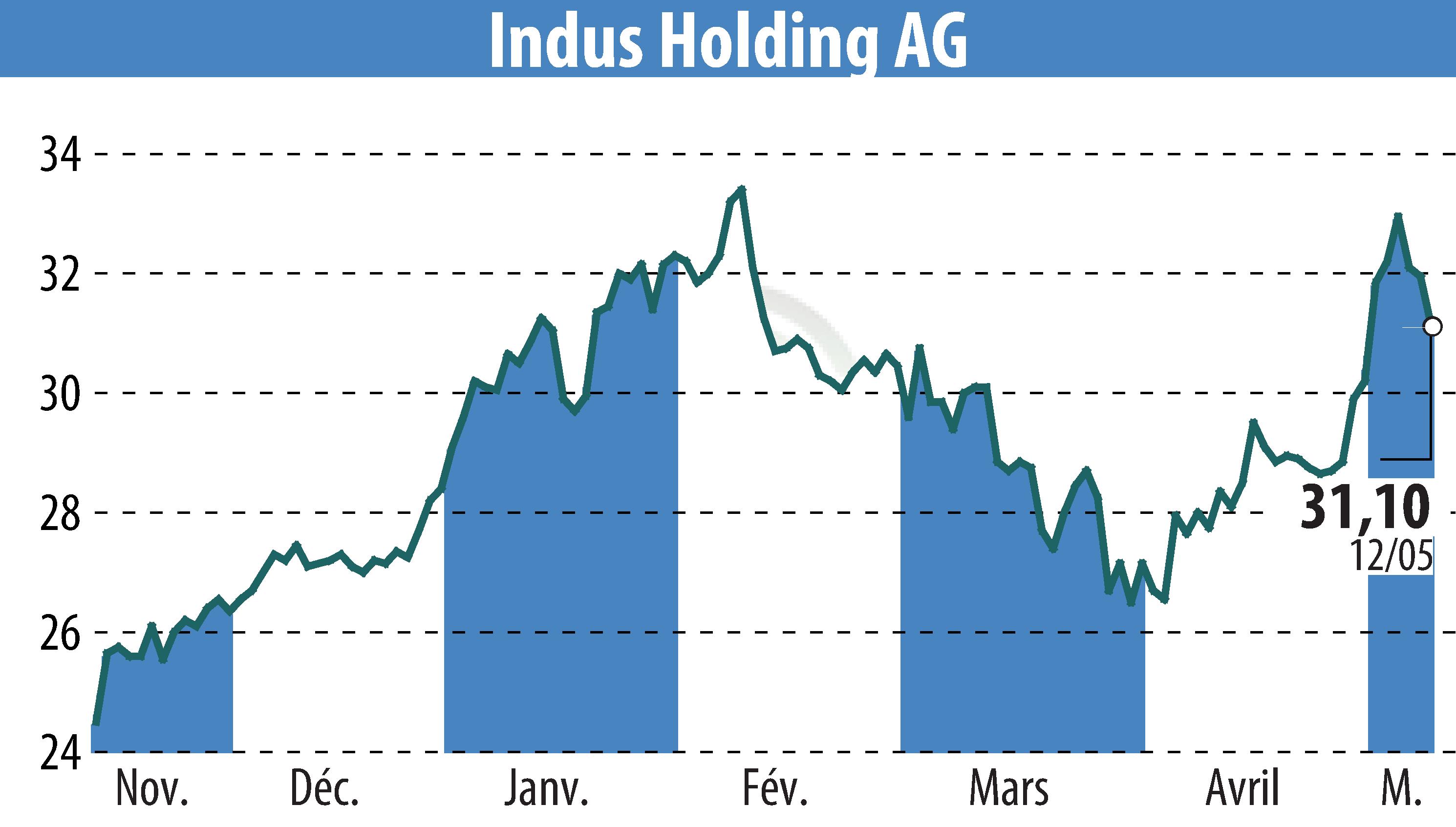 Graphique de l'évolution du cours de l'action INDUS Holding AG (EBR:INH).