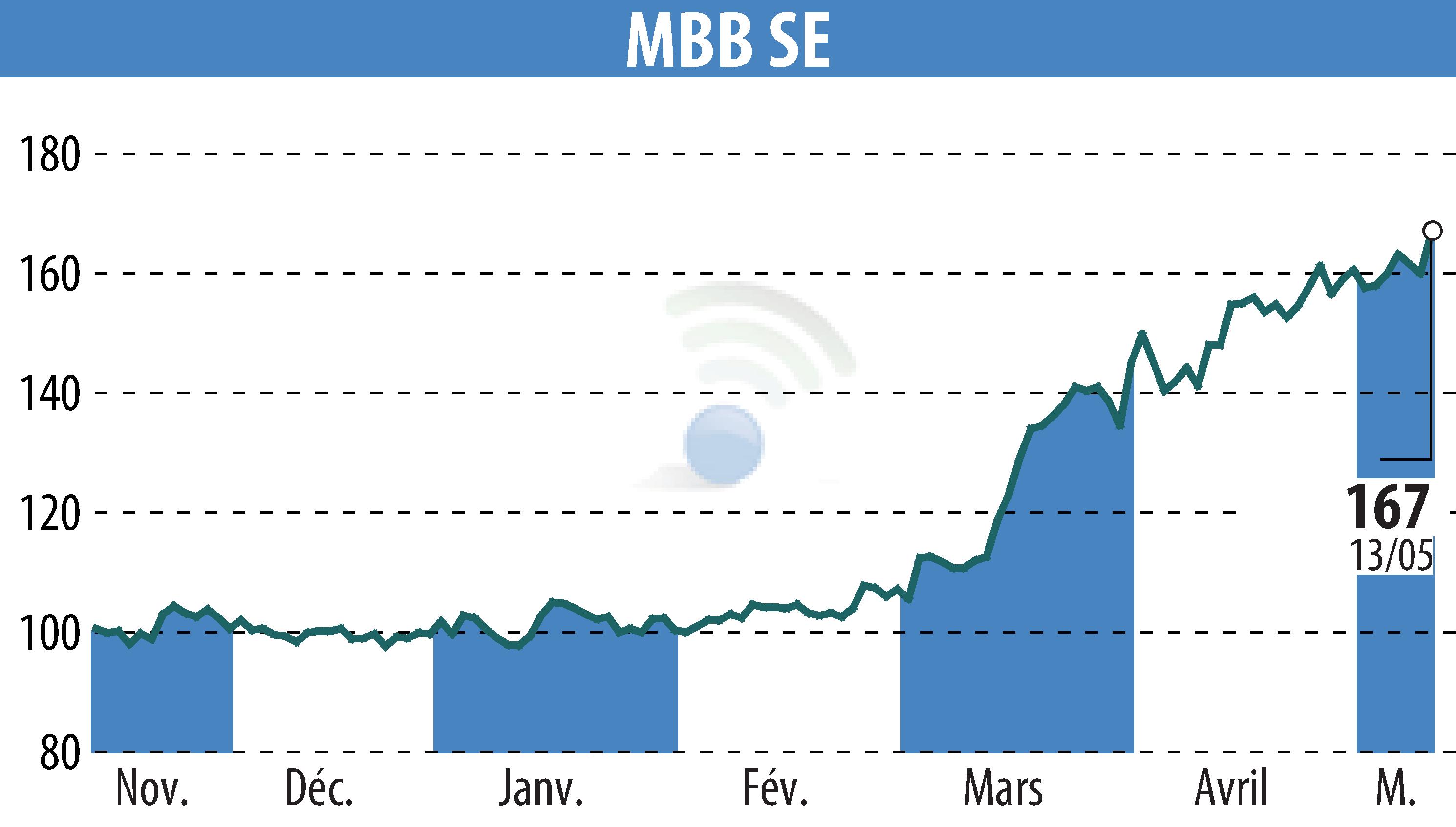 Graphique de l'évolution du cours de l'action MBB Industries AG (EBR:MBB).