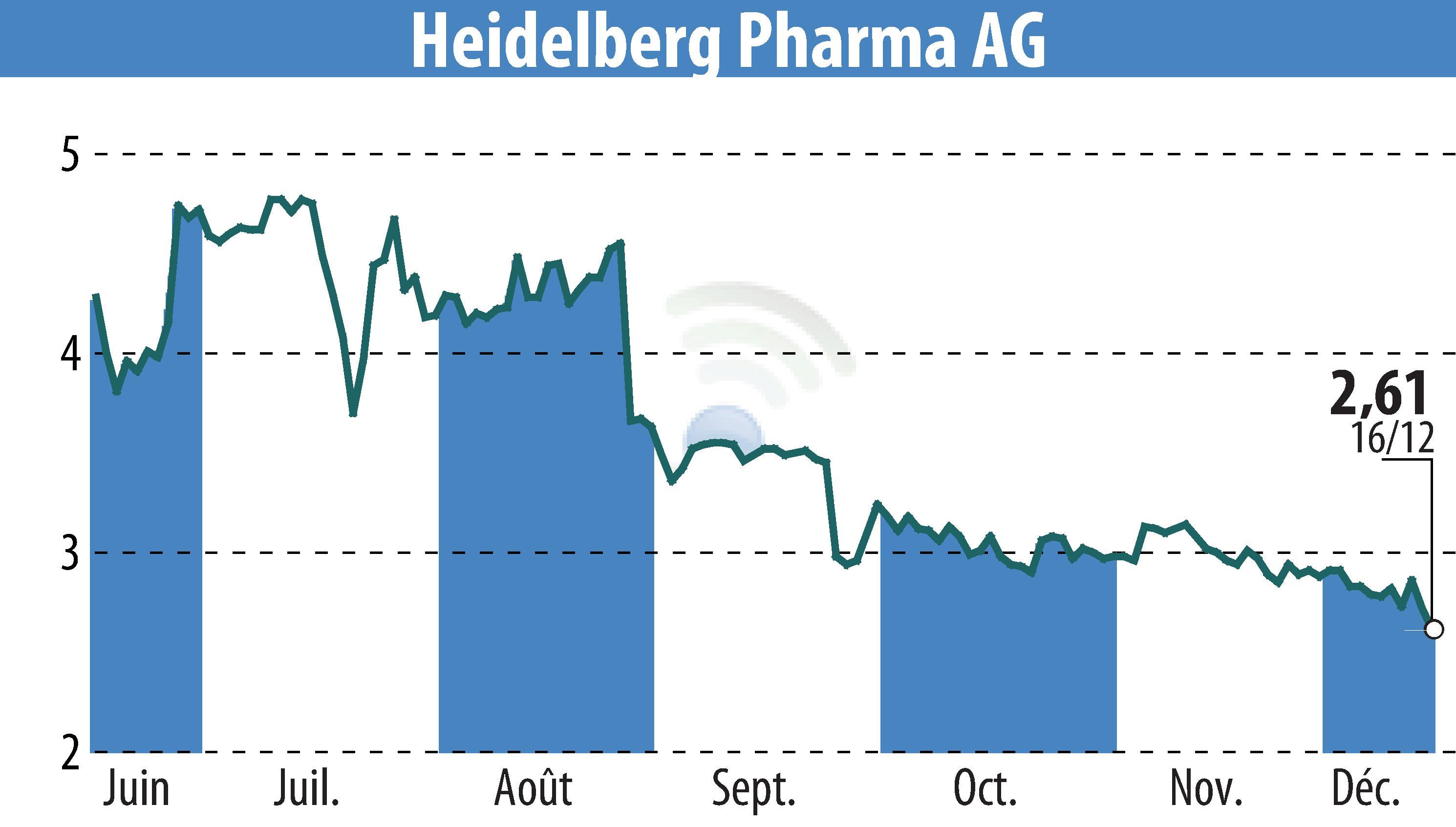 Stock price chart of Heidelberg Pharma AG (EBR:HPHA) showing fluctuations.