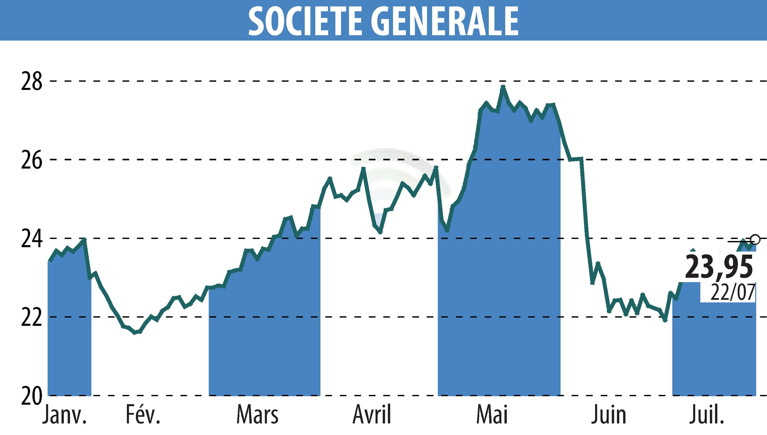 Stock price chart of SOCIETE GENERALE (EPA:GLE) showing fluctuations.