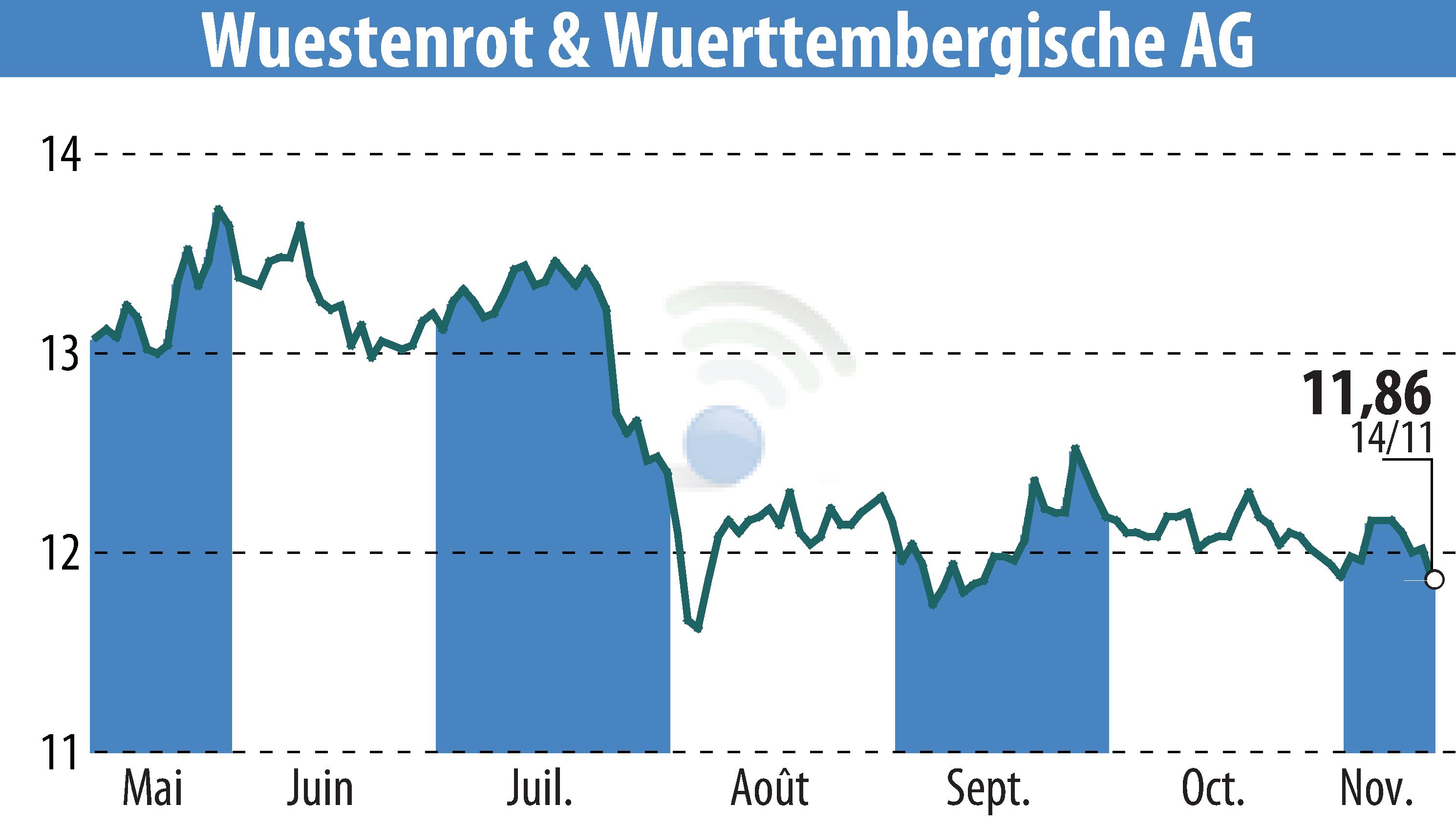 Stock price chart of Wüstenrot & Württembergische AG (EBR:WUW) showing fluctuations.