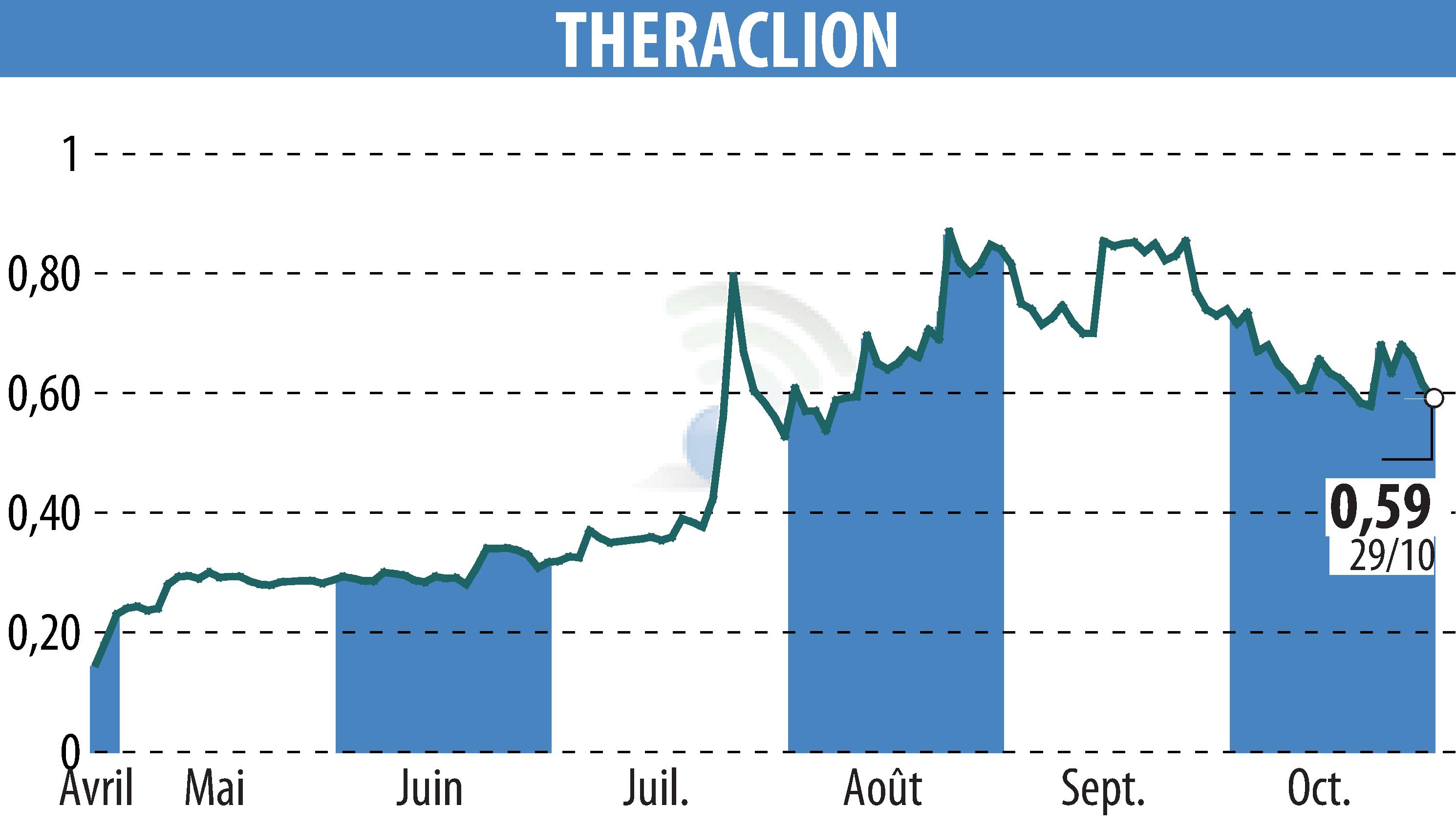 Graphique de l'évolution du cours de l'action THERACLION (EPA:ALTHE).
