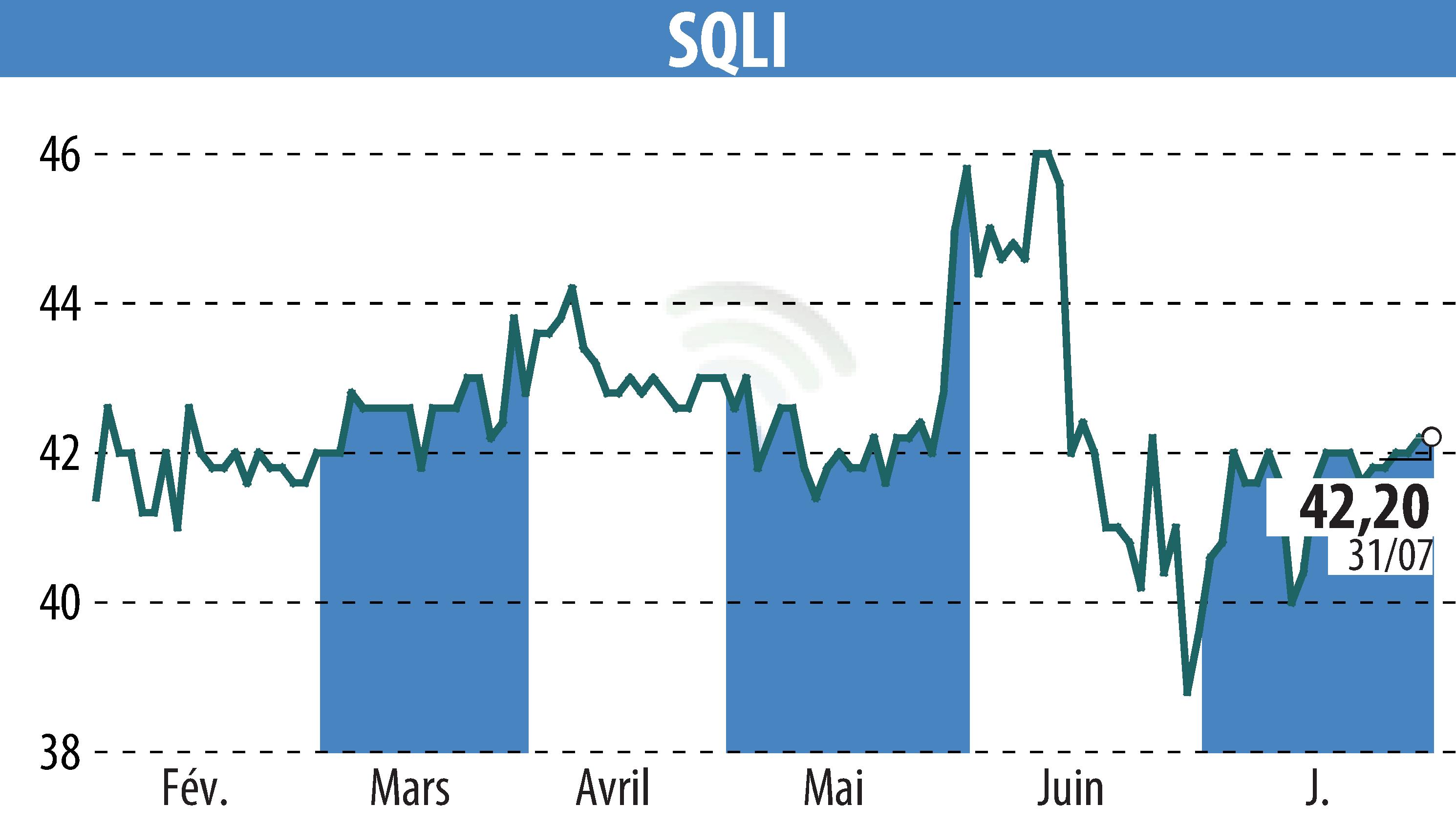 Stock price chart of SQLI (EPA:SQI) showing fluctuations.