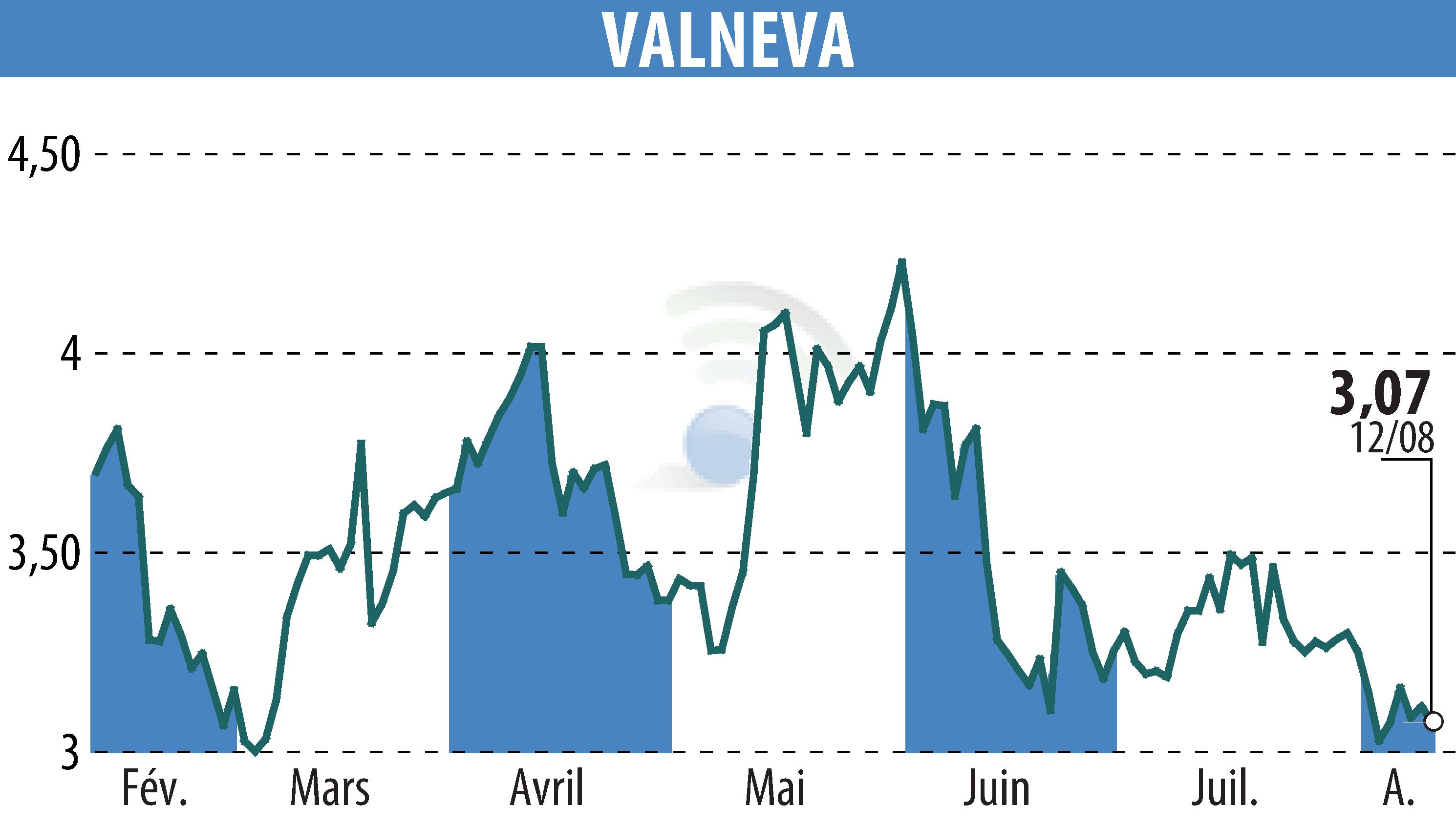 Graphique de l'évolution du cours de l'action VALNEVA (EPA:VLA).