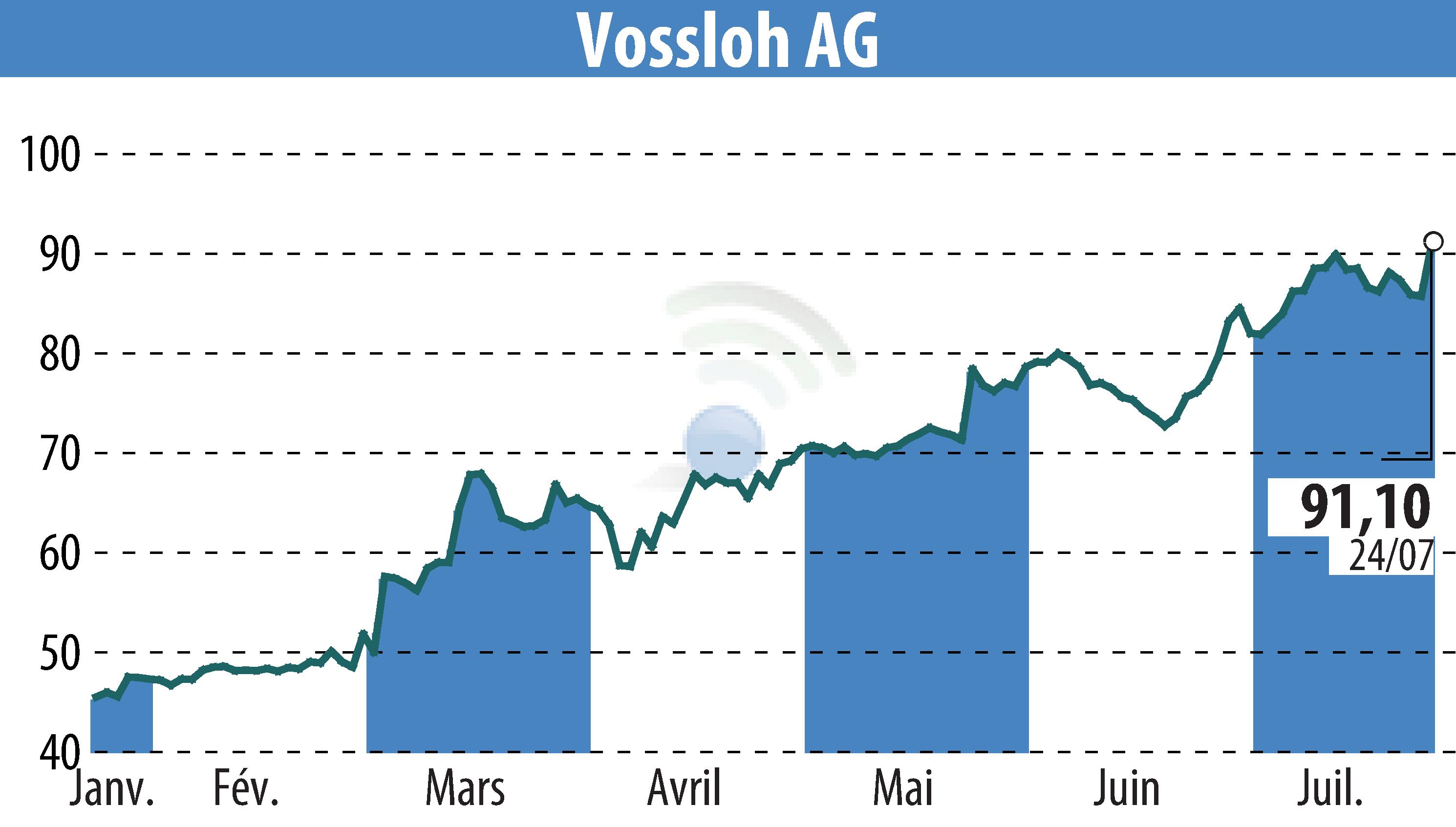 Stock price chart of Vossloh AG (EBR:VOS) showing fluctuations.