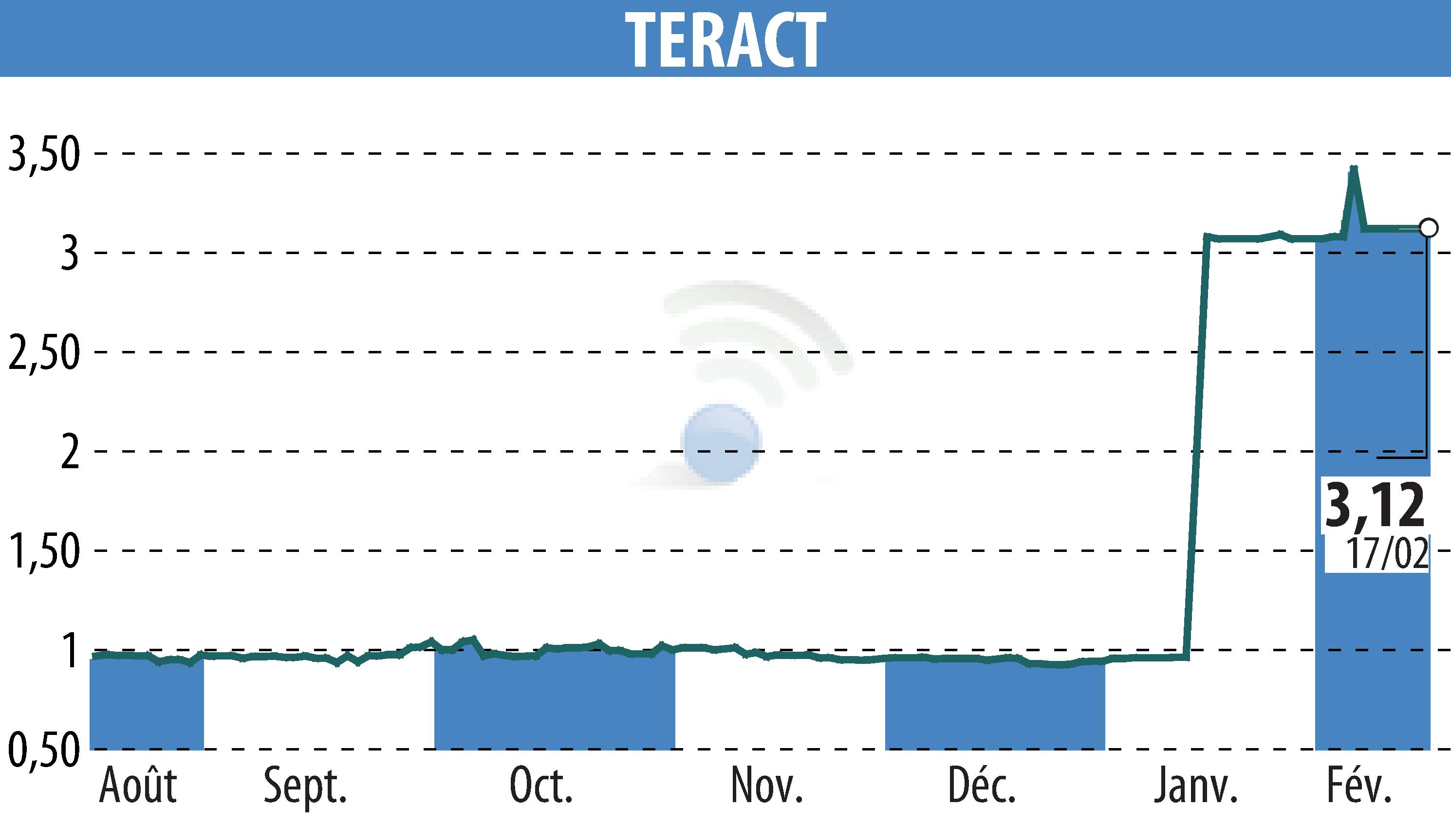 Graphique de l'évolution du cours de l'action TERACT (EPA:TRACT).