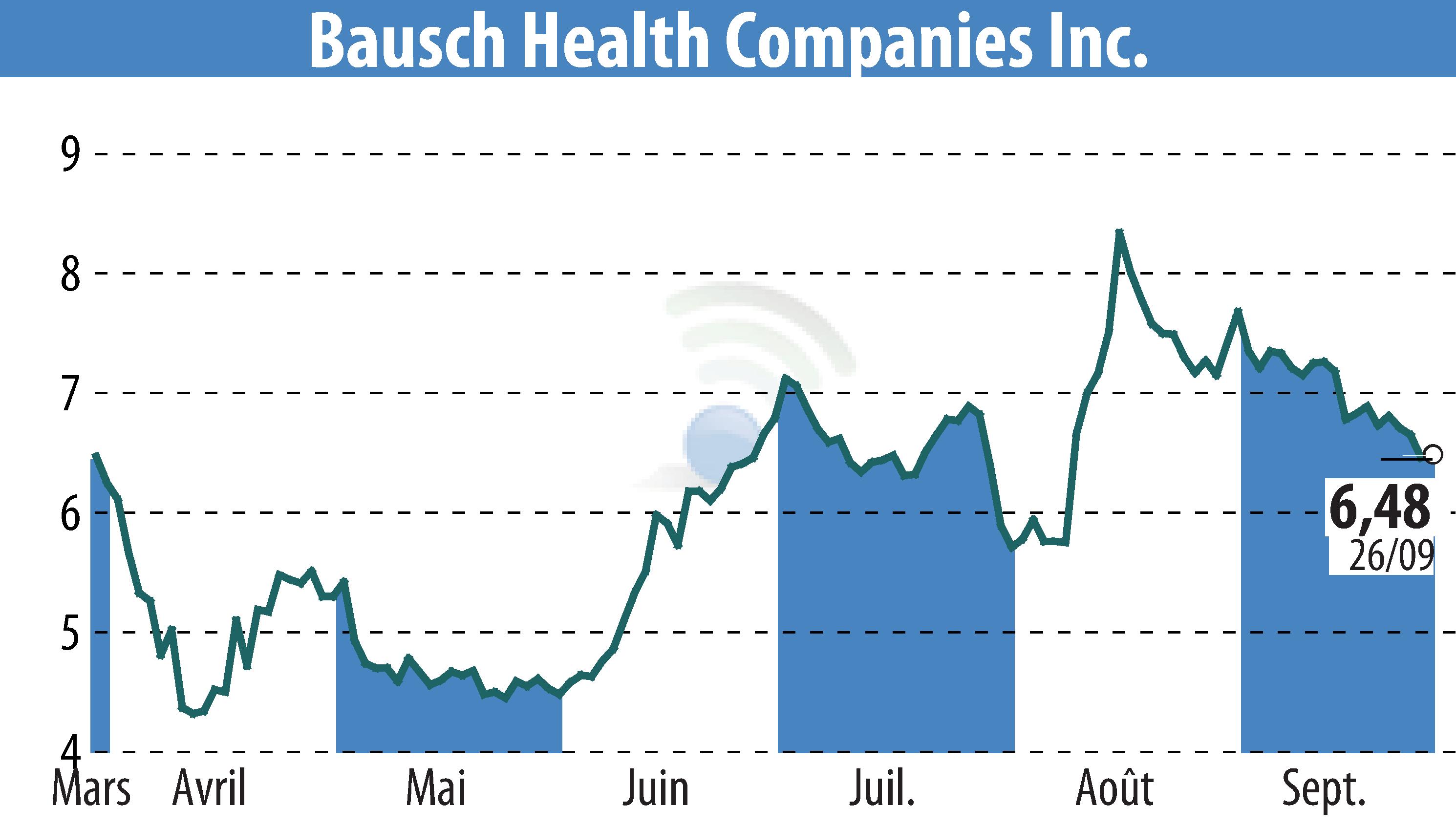 Stock price chart of Bausch Health Companies Inc. (EBR:BHC) showing fluctuations.