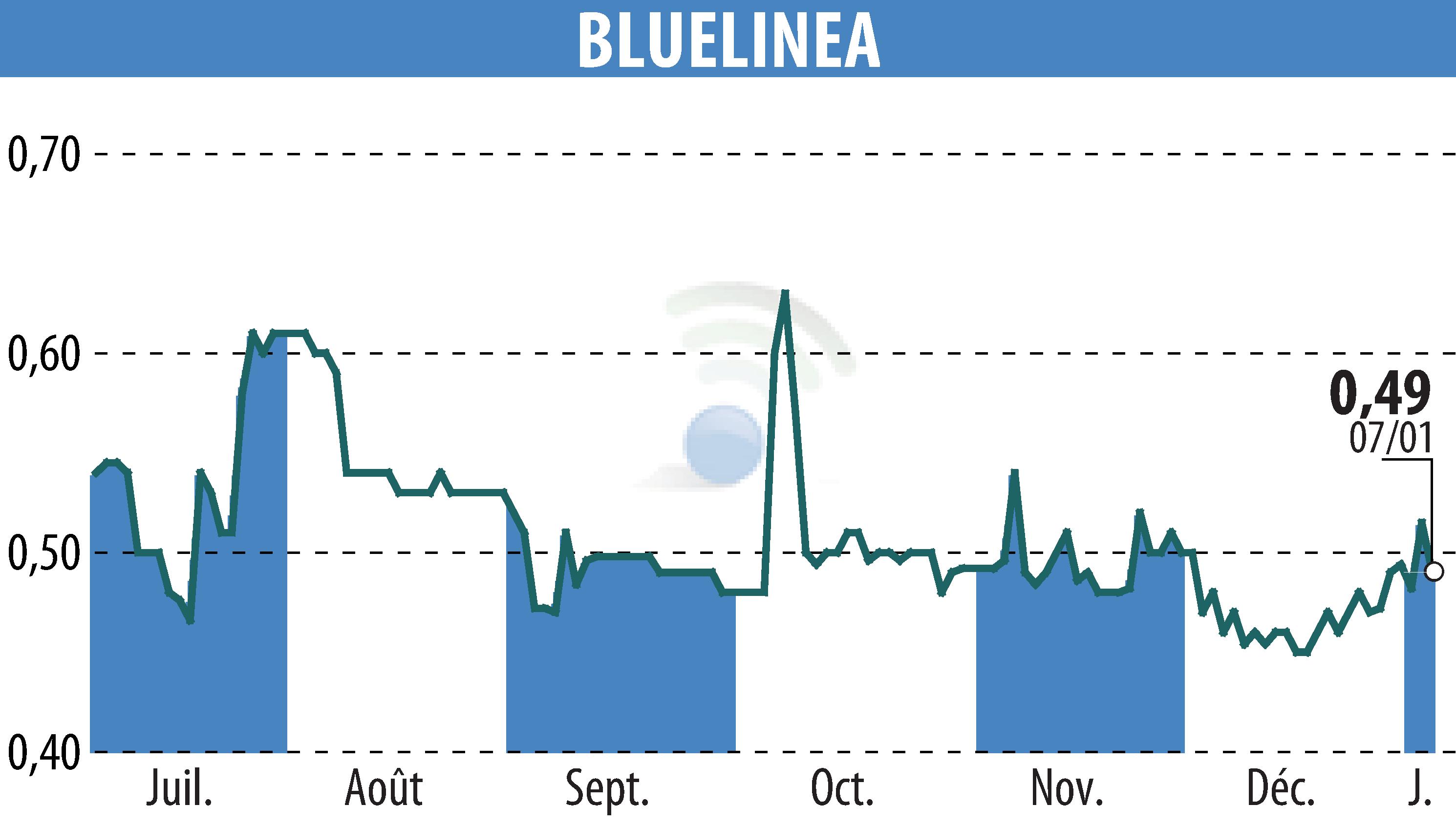 Stock price chart of BLUELINEA (EPA:ALBLU) showing fluctuations.