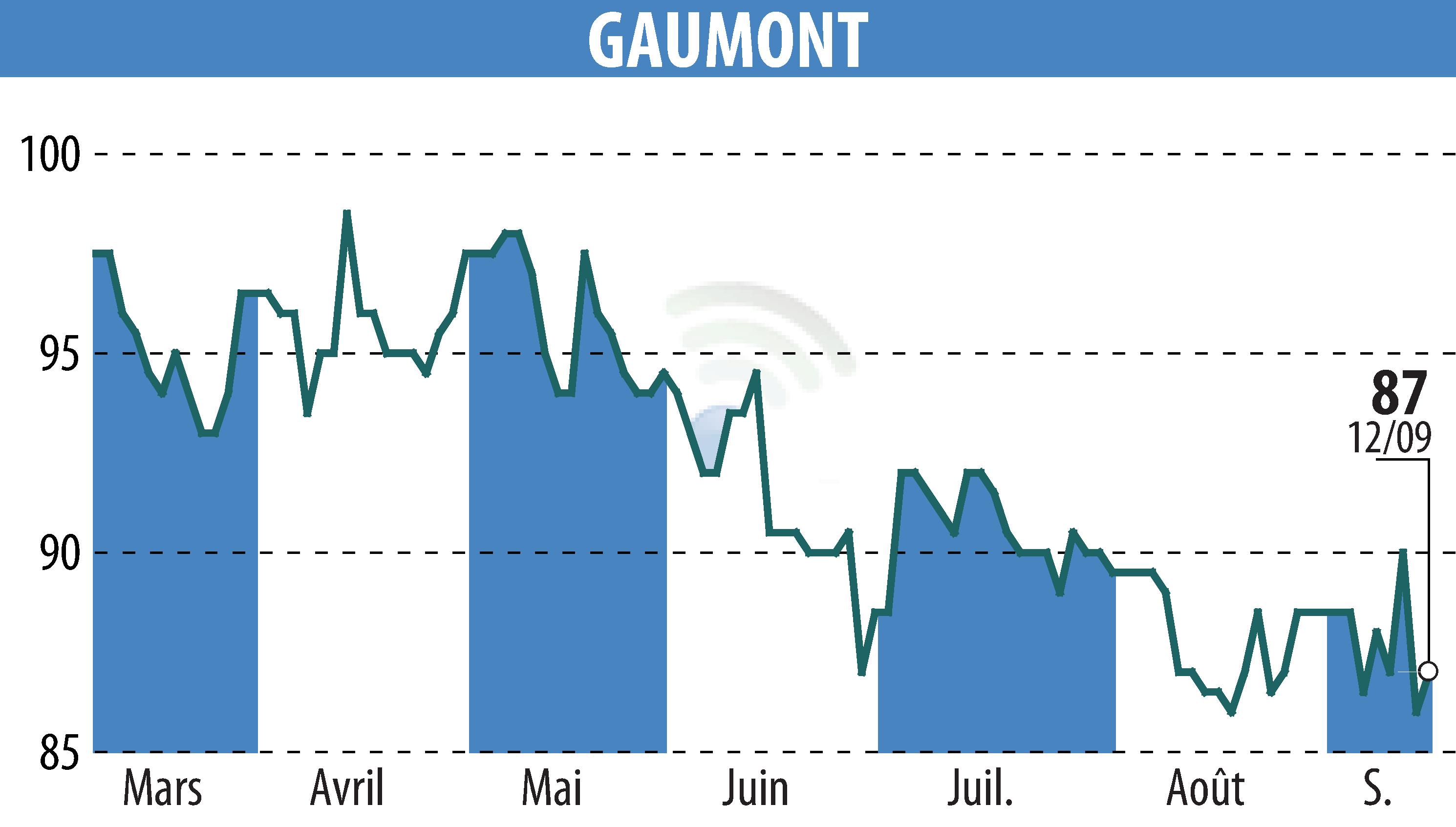 Graphique de l'évolution du cours de l'action GAUMONT (EPA:GAM).