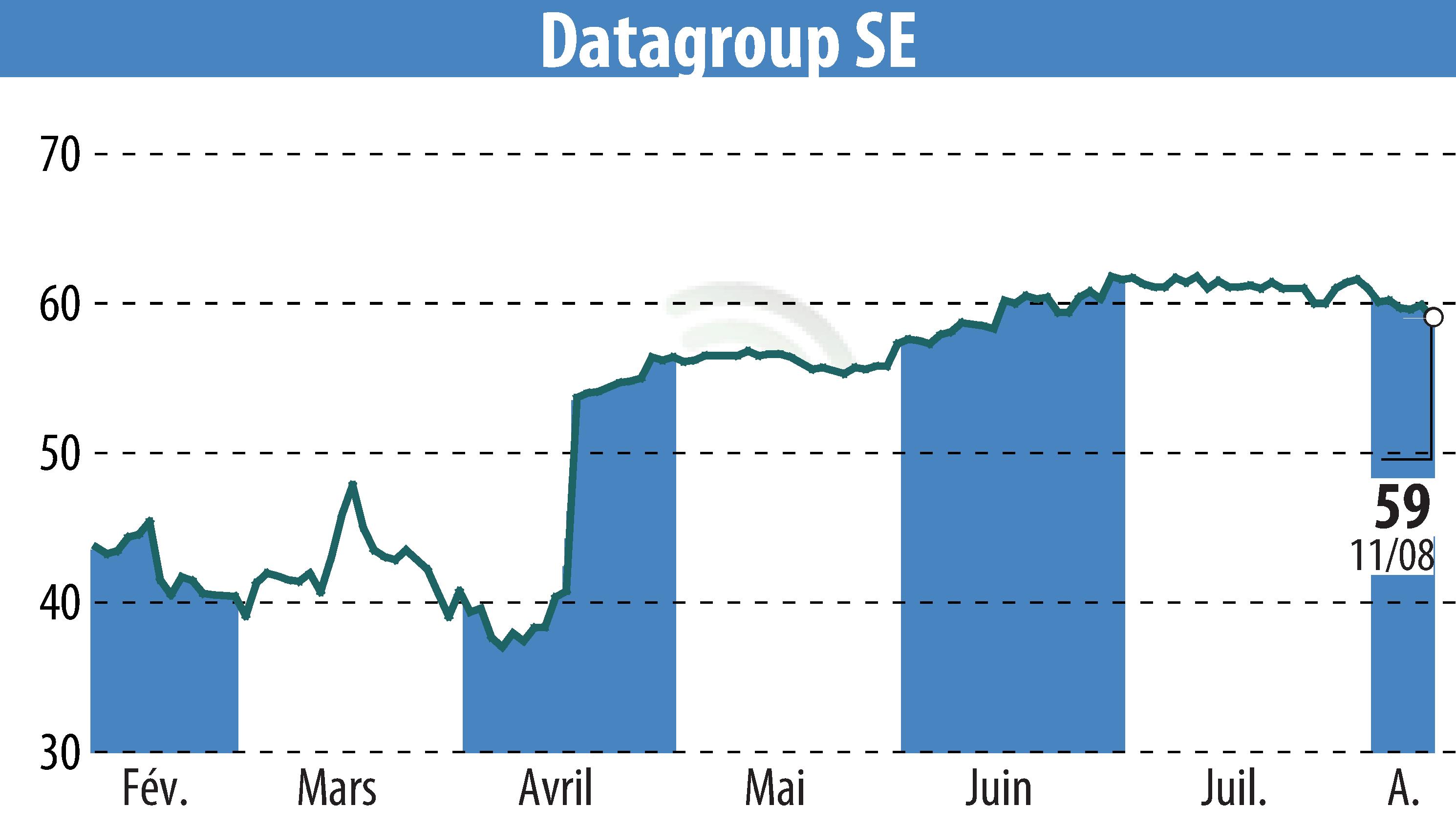 Stock price chart of DATAGROUP IT Services Holding AG (EBR:D6H) showing fluctuations.