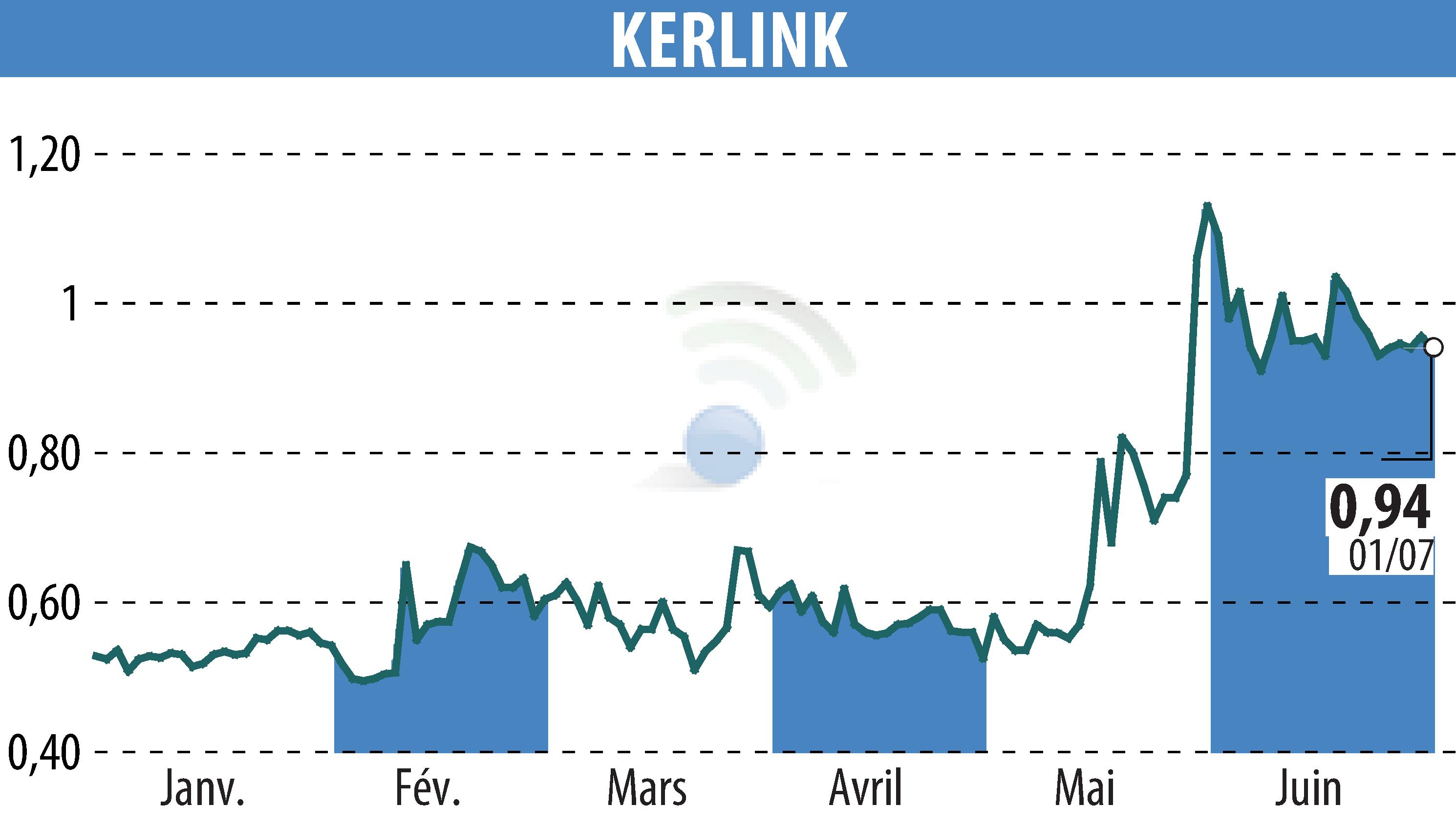 Stock price chart of KERLINK (EPA:ALKLK) showing fluctuations.