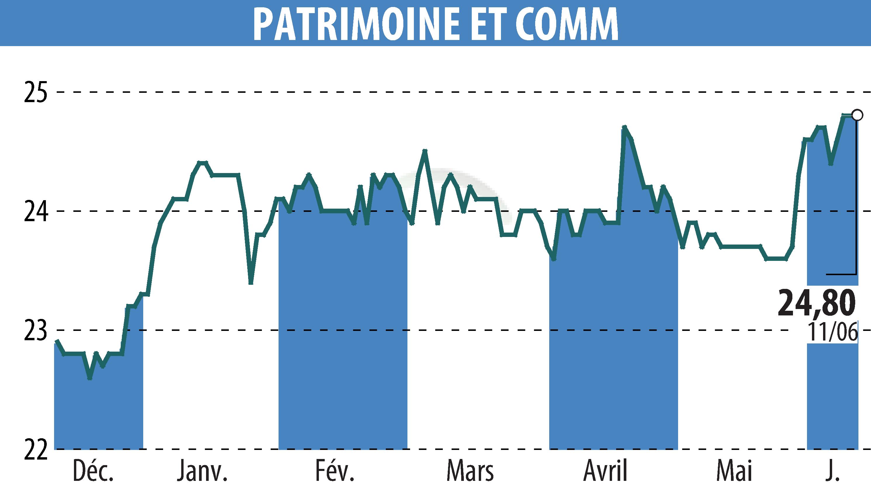 Graphique de l'évolution du cours de l'action PATRIMOINE & COMMERCE (EPA:PAT).