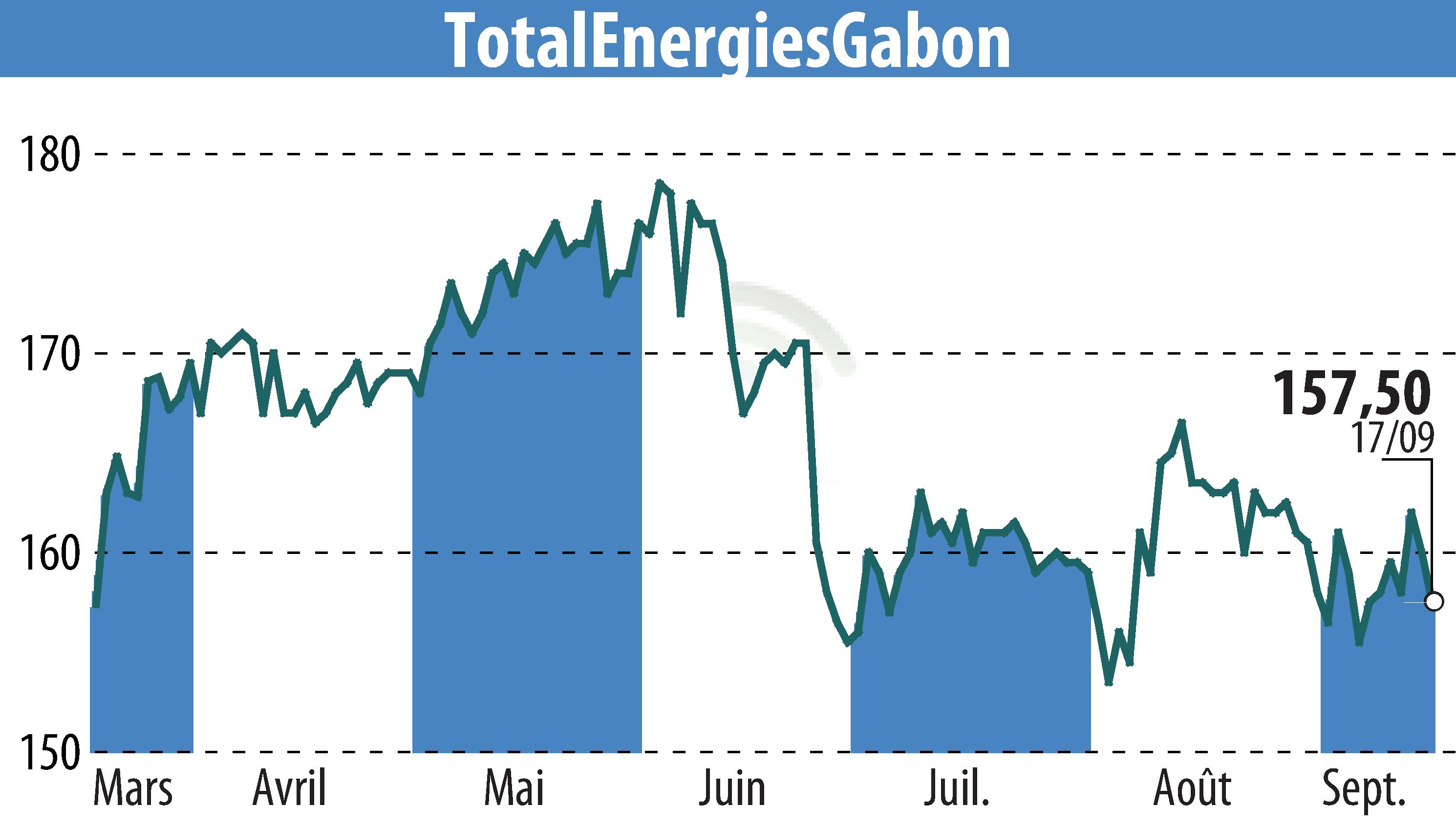 Stock price chart of TOTAL GABON (EPA:EC) showing fluctuations.