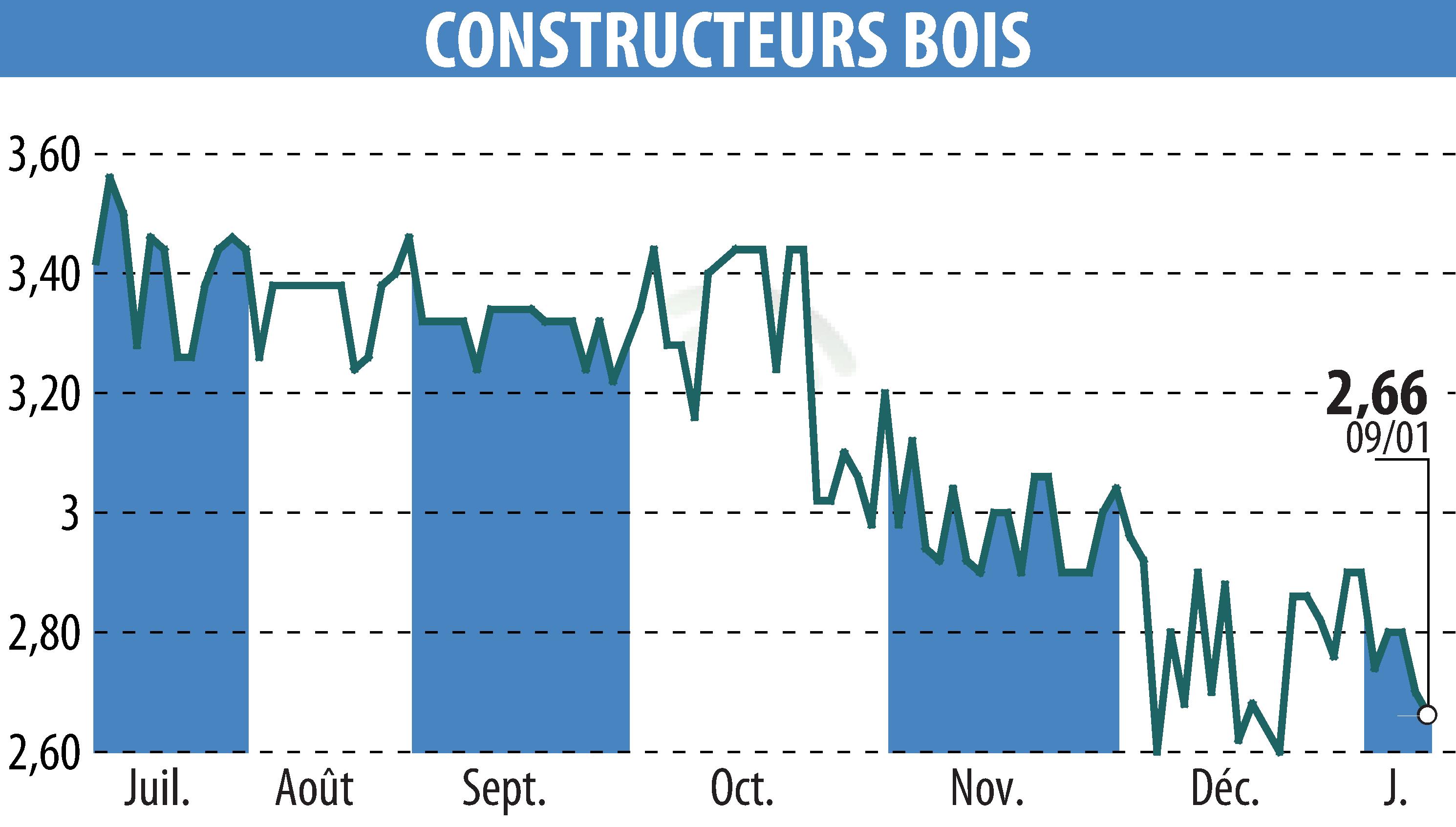 Stock price chart of CONSTRUCTEURS BOIS (EPA:MLLCB) showing fluctuations.