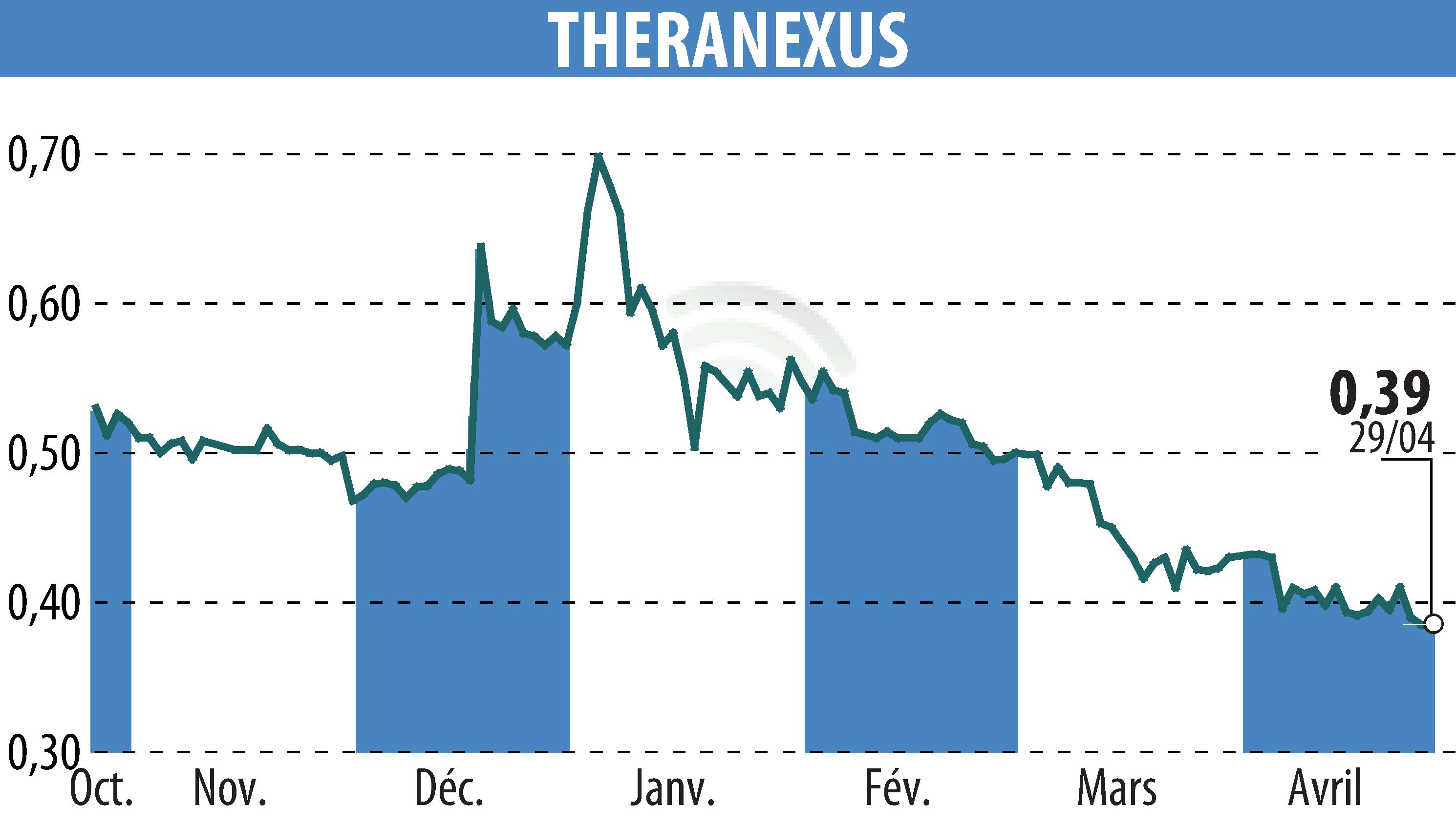 Stock price chart of Theranexus (EPA:ALTHX) showing fluctuations.