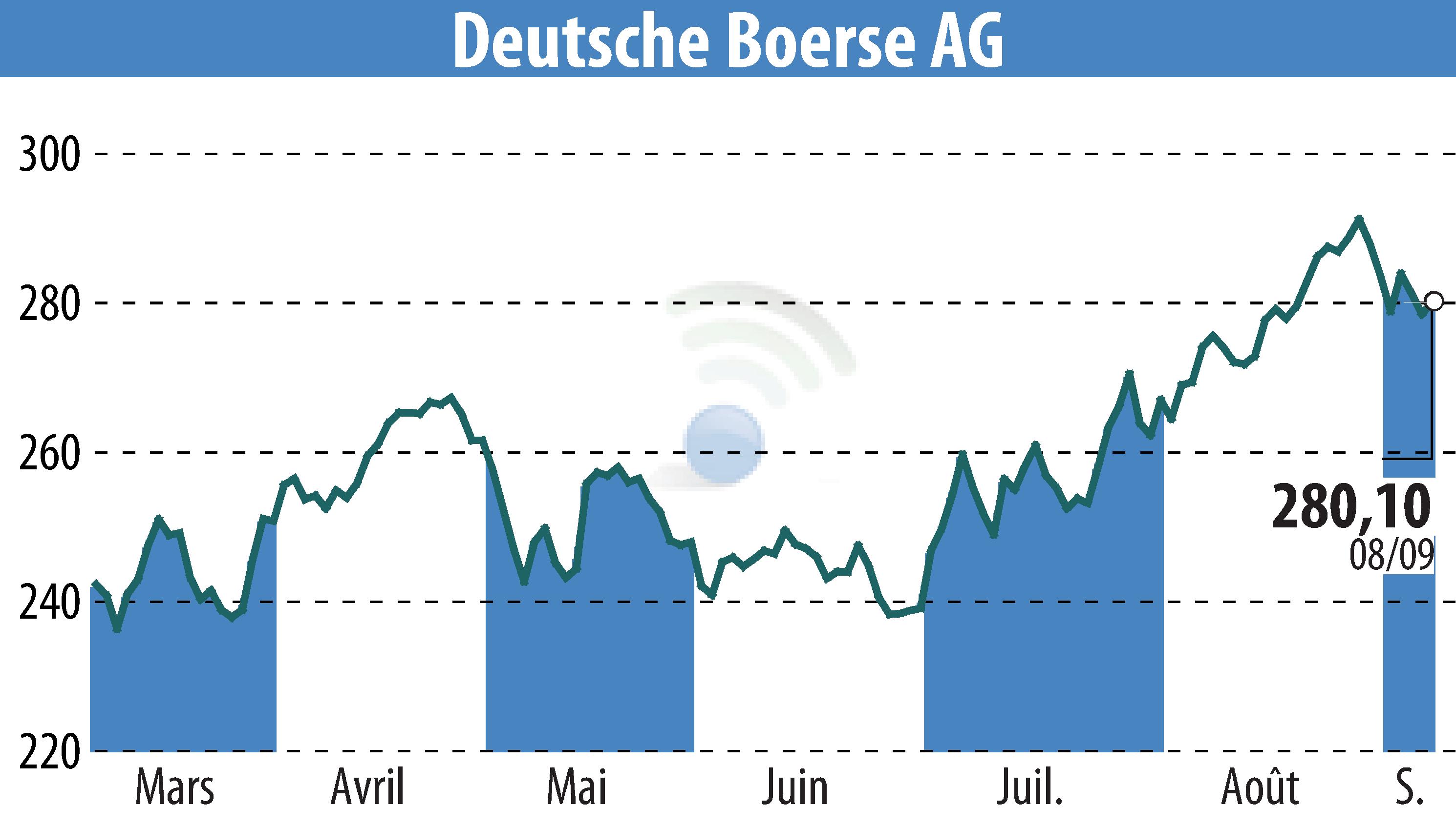 Stock price chart of Deutsche Börse AG (EBR:DB1) showing fluctuations.