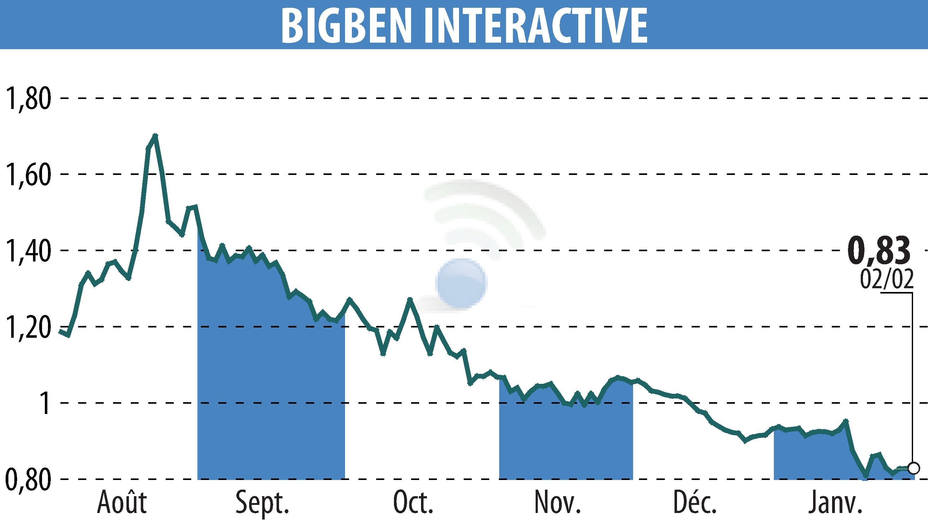 Graphique de l'évolution du cours de l'action BIGBEN INTERACTIVE (EPA:BIG).