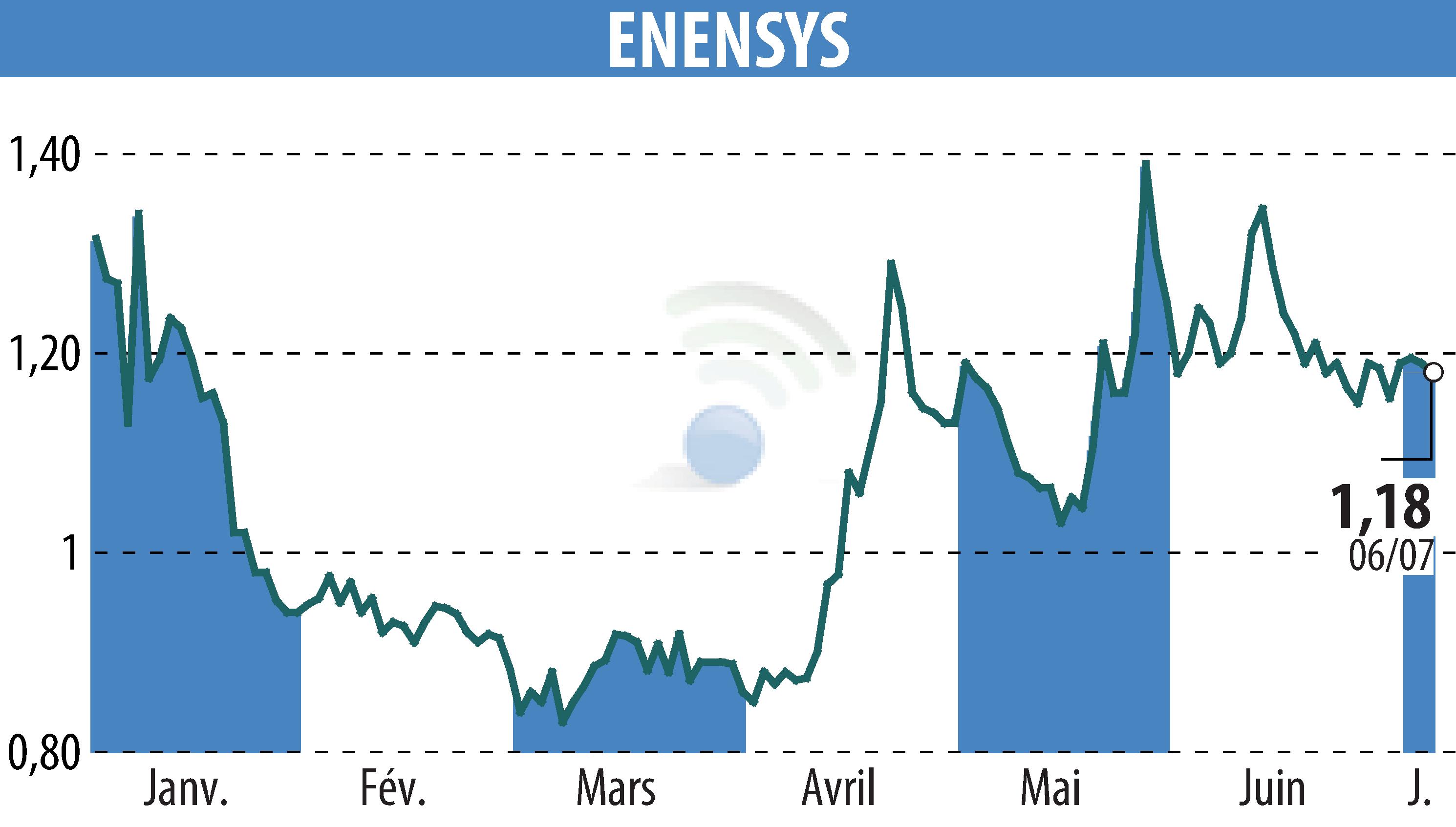 Stock price chart of ENENSYS (EPA:ALNN6) showing fluctuations.