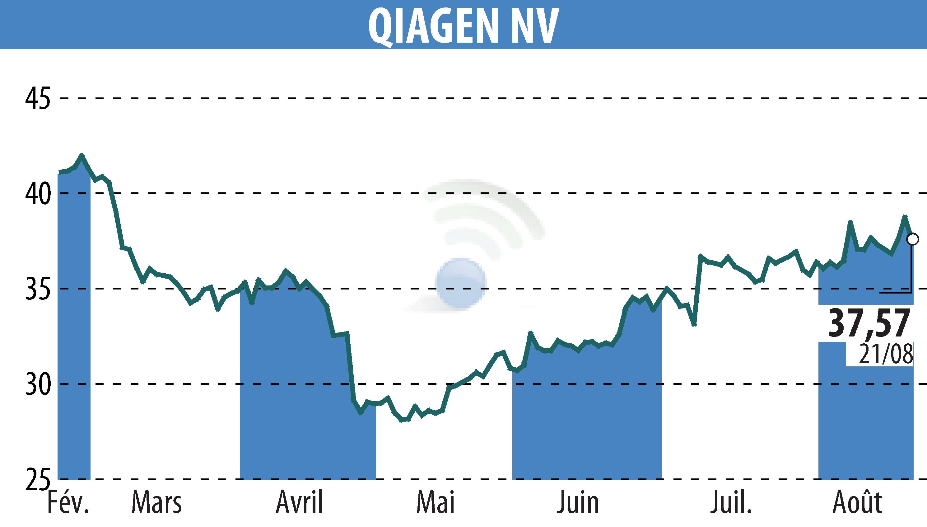 Stock price chart of QIAGEN N.V. (EBR:QIA) showing fluctuations.