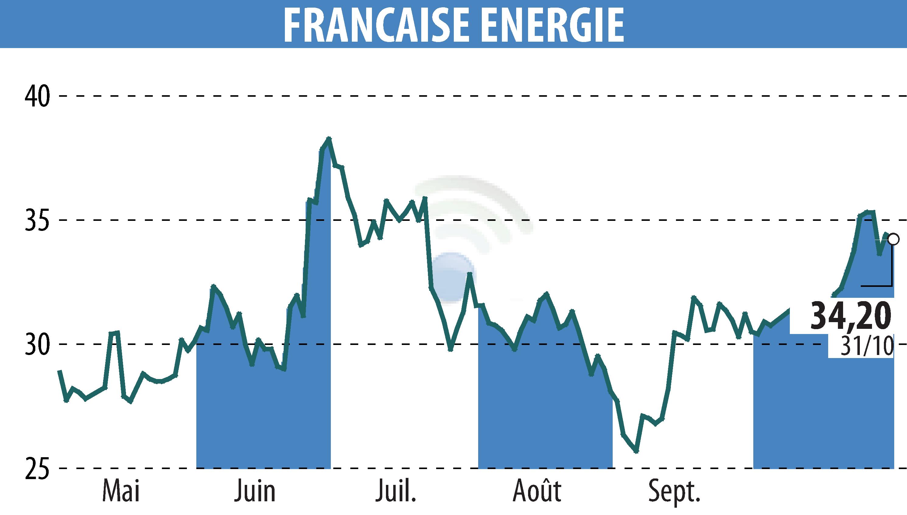 Stock price chart of FRANCAISE ENERGIE (EPA:FDE) showing fluctuations.