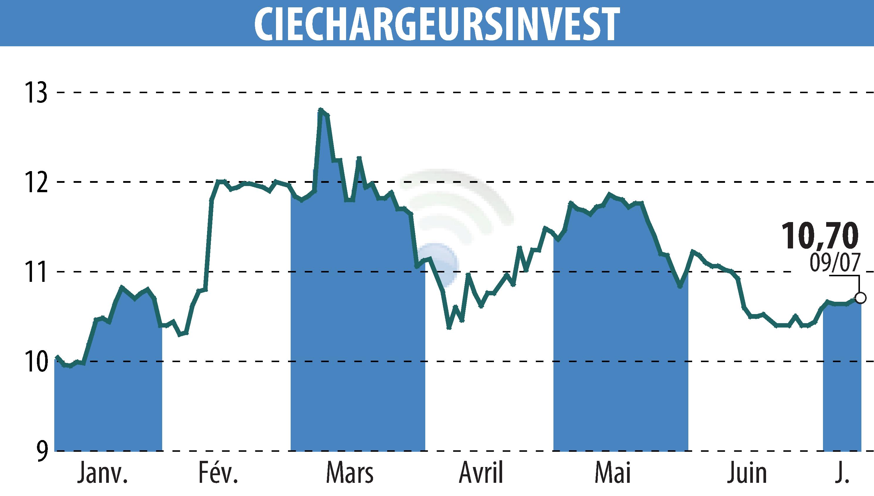 Stock price chart of CHARGEURS (EPA:CRI) showing fluctuations.